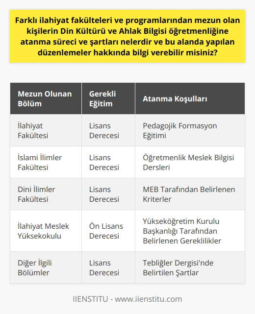 Farklı ilahiyat fakülteleri ve programlarından mezun olan kişilerin Din Kültürü ve Ahlak Bilgisi öğretmenliğine atanma süreci, Milli Eğitim Bakanlığı tarafından düzenlenir. Tebliğler Dergisinin Ocak 2021 sayısında değişiklikler yapıldı ve atanabilecek bölümlerin mezunlarını yeniden belirlendi. Buna göre Din Kültürü ve Ahlak Bilgisi Öğretmeni olabilmek için ilgili bölümlerden birini bitirmiş olmak gerekmektedir. Ayrıca Yükseköğretim Kurulu Başkanlığı tarafından belirlenen pedagojik formasyon eğitimini kapsayan Öğretmenlik Meslek Bilgisi dersini almış olmak da bir gerekliliktir. Bu, öğrencinin öğretmenlik mesleğini etkili bir şekilde icra etme yeteneklerini kazanmasına yardımcı olur. Öğretmenlerin maaşları, kıdem yılı ve dereceye göre değişir, bu aynı zamanda devlet okullarında çalışan Din Kültürü ve Ahlak Bilgisi Öğretmenlerinin maaşı için de geçerlidir. Ayrıca bir Din Kültürü ve Ahlak Bilgisi Öğretmeni, haftalık olarak 15 saat zorunlu ders doldurduktan sonra gireceği her ilave ders saati ek ders olarak hesaplanır. Sonuç olarak, Din Kültürü ve Ahlak Bilgisi öğretmenliği atanma süreci, belirli bir eğitim seviyesi ve belirli mesleki becerileri gerektirir. Adaylar, Milli Eğitim Bakanlığı ve Yükseköğretim Kurulu Başkanlığı tarafından belirlenen kriterleri karşılaması gerekir. Bu, öğrencilerin Din Kültürü ve Ahlak Bilgisi derslerinden en yüksek derecede faydalanmasını sağlar.