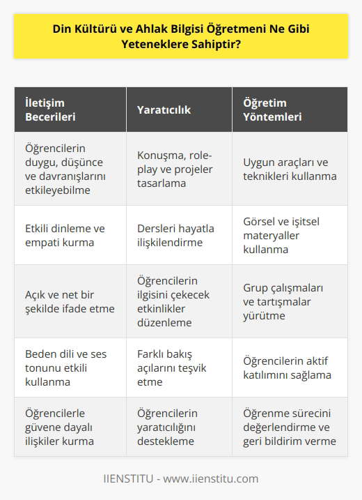 Din Kültürü ve Ahlak Bilgisi Öğretmenleri genellikle öğrencilerinin duygu, düşünce ve davranışlarını etkileyebilmek için farklı iletişim becerilerine sahiptir. Ayrıca, öğrencilere konular hakkında konuşmalarını ve tartışmalarını sağlayabilmek için yaratıcı olmaları gerekir. Dersleri konuşma, role-play ve projeler ile hayatınızdaki dönüşümleri konu alabilecek şekilde tasarlayabilmeleri gerekir. Ayrıca, öğrencilerin konuları öğrenmelerini sağlamak için uygun araçları ve teknikleri kullanmaları gerekir. Din Kültürü ve Ahlak Bilgisi Öğretmenleri, öğrencilerinin dünyaya bakış açılarını değiştirmek ve inançlarını zenginleştirmek için ve ders materyalleri kullanmaktadır.