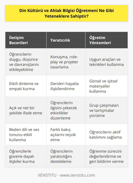 Din Kültürü ve Ahlak Bilgisi Öğretmenleri genellikle öğrencilerinin duygu, düşünce ve davranışlarını etkileyebilmek için farklı iletişim becerilerine sahiptir. Ayrıca, öğrencilere konular hakkında konuşmalarını ve tartışmalarını sağlayabilmek için yaratıcı olmaları gerekir. Dersleri konuşma, role-play ve projeler ile hayatınızdaki dönüşümleri konu alabilecek şekilde tasarlayabilmeleri gerekir. Ayrıca, öğrencilerin konuları öğrenmelerini sağlamak için uygun araçları ve teknikleri kullanmaları gerekir. Din Kültürü ve Ahlak Bilgisi Öğretmenleri, öğrencilerinin dünyaya bakış açılarını değiştirmek ve inançlarını zenginleştirmek için ve ders materyalleri kullanmaktadır.