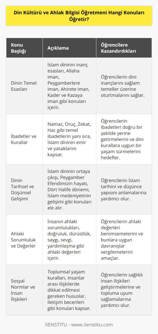 Din Kültürü ve Ahlak Bilgisi Öğretmeni, öğrencilerine dinin temel esaslarını, ibadetleri ve kurallarını, örf ve adetleri, dinin kurumsal temelleri, dinin tarihsel ve düşünsel gelişimi, insanın ahlaki sorumluluğu, ahlaki kavramlar, ahlaki değerler, insanın doğal ve toplumsal yaşama biçimleri, sosyal normlar ve davranışlar, insanlar arası ilişkiler konularını öğretir.