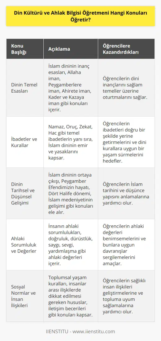 Din Kültürü ve Ahlak Bilgisi Öğretmeni, öğrencilerine dinin temel esaslarını, ibadetleri ve kurallarını, örf ve adetleri, dinin kurumsal temelleri, dinin tarihsel ve düşünsel gelişimi, insanın ahlaki sorumluluğu, ahlaki kavramlar, ahlaki değerler, insanın doğal ve toplumsal yaşama biçimleri, sosyal normlar ve davranışlar, insanlar arası ilişkiler konularını öğretir.