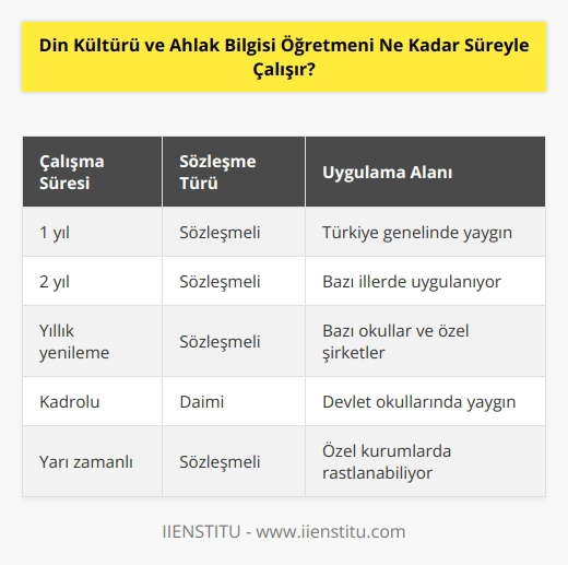 Din Kültürü ve Ahlak Bilgisi öğretmenleri, belirli bir çalışma süresi içinde çalışırlar. Türkiyede, Din Kültürü ve Ahlak Bilgisi öğretmenleri genellikle bir yıllık sözleşmeli olarak çalışır. Ancak, kimi okullar ve özel şirketler, Din Kültürü ve Ahlak Bilgisi öğretmenlerine her yıl yeniden sözleşme teklif edebilir. Ayrıca, Din Kültürü ve Ahlak Bilgisi öğretmenleri bazı illerde iki yıllık sözleşmeyle de çalışabilir.