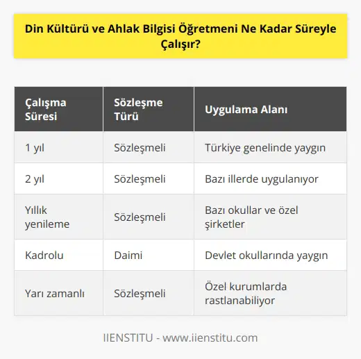 Din Kültürü ve Ahlak Bilgisi öğretmenleri, belirli bir çalışma süresi içinde çalışırlar. Türkiyede, Din Kültürü ve Ahlak Bilgisi öğretmenleri genellikle bir yıllık sözleşmeli olarak çalışır. Ancak, kimi okullar ve özel şirketler, Din Kültürü ve Ahlak Bilgisi öğretmenlerine her yıl yeniden sözleşme teklif edebilir. Ayrıca, Din Kültürü ve Ahlak Bilgisi öğretmenleri bazı illerde iki yıllık sözleşmeyle de çalışabilir.