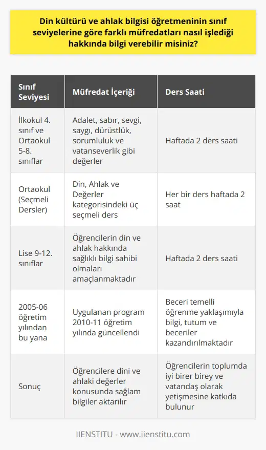 Din Kültürü ve Ahlak Bilgisi Öğretmeninin Sınıf Seviyelerine Göre Farklı Müfredatlarının İşlenişi İlkokul ve Ortaokul Müfredatı Din Kültürü ve Ahlak Bilgisi Öğretmeni, Milli Eğitim Bakanlığı tarafından her sınıf için ayrı ayrı hazırlanan müfredata göre ders işler. İlkokul 4. sınıftan başlayarak ortaokul 5, 6, 7 ve 8. sınıflarda Din Kültürü ve Ahlak Bilgisi dersleri haftada 2 ders saati olarak işlenir. Bu derslerde öğrencilere adalet, sabır, sevgi, saygı, dürüstlük, sorumluluk ve vatanseverlik gibi değerler aktarılır. Seçmeli Dersler Ortaokul düzeyinde öğrencilere, Din Kültürü ve Ahlak Bilgisi dışında seçmeli olarak işlenen Din, Ahlak ve Değerler kategorisindeki dersler sunulmaktadır. Bu kategoride üç seçmeli ders bulunur ve öğrenciler bu dersleri isteğe bağlı olarak seçerler. Her bir seçmeli ders haftada 2 saat üzerinden işlenir ve Din Kültürü ve Ahlak Bilgisi Öğretmeni bu derslere de girer. Lise Müfredatı Lise düzeyinde, 9-12. sınıflarda yine haftada 2 ders saati olarak Din Kültürü ve Ahlak Bilgisi dersi işlenir. Bu derslerde öğrencilerin din ve ahlak hakkında sağlıklı bilgi sahibi olmaları amaçlanmaktadır. Müfredatın Güncellenmesi 2005-06 öğretim yılından bu yana uygulanan Din Kültürü ve Ahlak Bilgisi programı, 2010-11 öğretim yılında güncellenerek devam etmektedir. Bu süreçte, öğrencilere beceri temelli öğrenme yaklaşımıyla bilgi, tutum ve beceriler kazandırılmaktadır. Sonuç olarak, Din Kültürü ve Ahlak Bilgisi Öğretmeni, her sınıf ve seviyeye uygun olarak hazırlanan müfredat doğrultusunda dersini işlemekte ve öğrencilere dini ve ahlaki değerler konusunda sağlam bilgiler aktarmayı amaçlamaktadır. Bu süreç, öğrencilerin toplumda iyi birer birey ve vatandaş olarak yetişmesine katkıda bulunur.