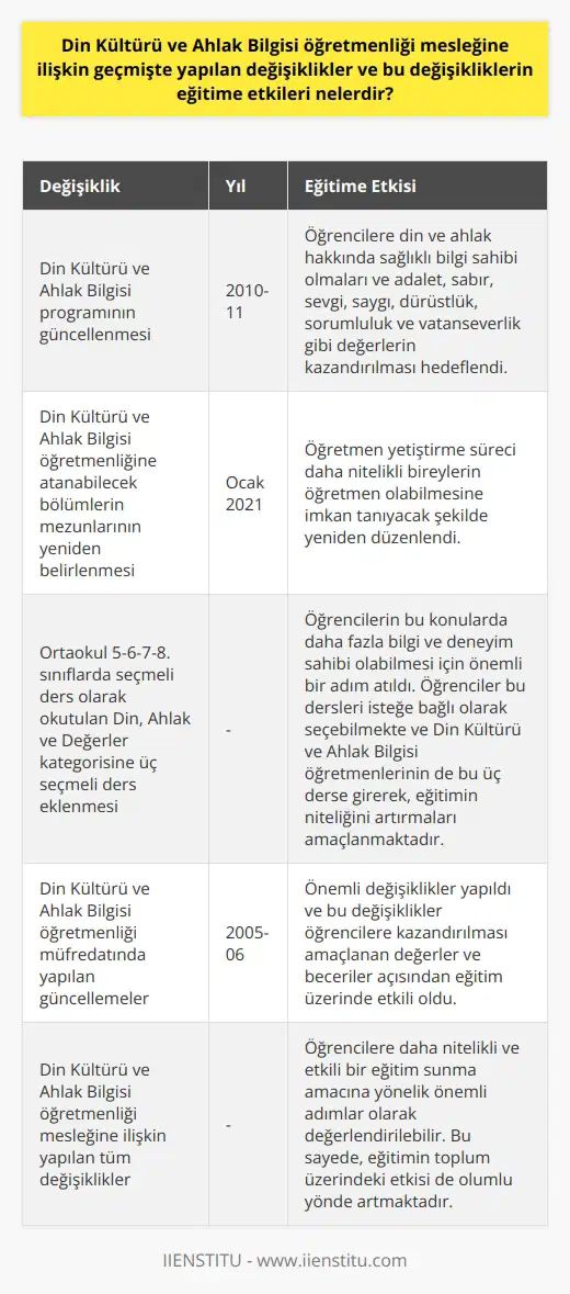 Geçmişte Yapılan Değişiklikler ve Eğitime Etkileri  Din Kültürü ve Ahlak Bilgisi öğretmenliği mesleği, Türkiyede eğitimin önemli bir parçasıdır. Millî Eğitim Bakanlığı tarafından hazırlanan müfredat çerçevesinde devam eden bu eğitim sistemi, özellikle 2005-06 öğretim yılından itibaren önemli değişikliklere uğramıştır. Bu değişikliklerin eğitim üzerindeki etkileri, öğrencilere kazandırılması amaçlanan değerler ve beceriler açısından önemlidir.  Müfredatta Yapılan Güncellemeler  2010-11 öğretim yılında güncellenen Din Kültürü ve Ahlak Bilgisi programı ile öğrencilere din ve ahlak hakkında sağlıklı bilgi sahibi olmaları amaçlanmaktadır. Bu kapsamda, öğrencilere adalet, sabır, sevgi, saygı, dürüstlük, sorumluluk ve vatanseverlik gibi değerlerin kazandırılması hedeflenmiştir.  Değişikliklerin Öğretmen Yetiştirme Sürecine Etkisi  Millî Eğitim Bakanlığı Talim Terbiye Kurulu Başkanlığının Ocak 2021de yayınladığı yeni liste ile Din Kültürü ve Ahlak Bilgisi öğretmenliğine atanabilecek bölümlerin mezunları yeniden belirlenmiştir. Bu liste sayesinde, öğretmen yetiştirme süreci daha nitelikli bireylerin öğretmen olabilmesine imkan tanıyacak şekilde yeniden düzenlenmiştir.  Seçmeli Derslerin Artışı ve Etkisi  Yine aynı süreçte, ortaokul 5-6-7-8. sınıflarda seçmeli ders olarak okutulan Din, Ahlak ve değerler kategorisine eklenen üç seçmeli ders, öğrencilerin bu konularda daha fazla bilgi ve deneyim sahibi olabilmesi için önemli bir adımdır. Öğrenciler bu dersleri isteğe bağlı olarak seçebilmekte ve Din Kültürü ve Ahlak Bilgisi öğretmenlerinin de bu üç derse girerek, eğitimin niteliğini artırmaları amaçlanmaktadır.  Sonuç olarak, Din Kültürü ve Ahlak Bilgisi öğretmenliği mesleğine ilişkin geçmişte yapılan değişiklikler ve bu değişikliklerin eğitime etkileri, öğrencilere daha nitelikli ve etkili bir eğitim sunma amacına yönelik önemli adımlar olarak değerlendirilebilir. Bu sayede, eğitimin toplum üzerindeki etkisi de olumlu yönde artmaktadır.
