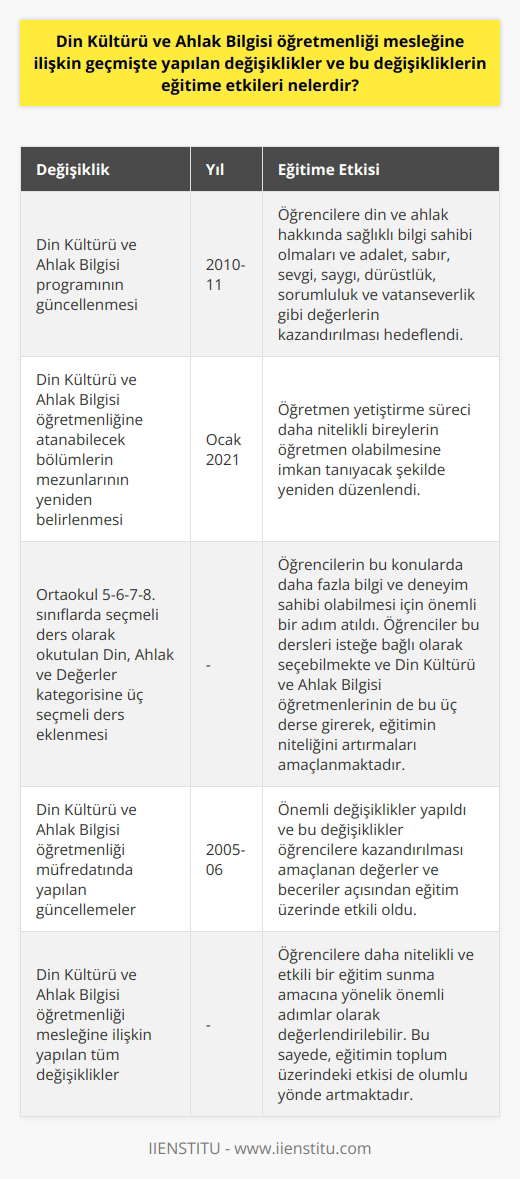 Geçmişte Yapılan Değişiklikler ve Eğitime Etkileri Din Kültürü ve Ahlak Bilgisi öğretmenliği mesleği, Türkiyede eğitimin önemli bir parçasıdır. Millî Eğitim Bakanlığı tarafından hazırlanan müfredat çerçevesinde devam eden bu eğitim sistemi, özellikle 2005-06 öğretim yılından itibaren önemli değişikliklere uğramıştır. Bu değişikliklerin eğitim üzerindeki etkileri, öğrencilere kazandırılması amaçlanan değerler ve beceriler açısından önemlidir. Müfredatta Yapılan Güncellemeler 2010-11 öğretim yılında güncellenen Din Kültürü ve Ahlak Bilgisi programı ile öğrencilere din ve ahlak hakkında sağlıklı bilgi sahibi olmaları amaçlanmaktadır. Bu kapsamda, öğrencilere adalet, sabır, sevgi, saygı, dürüstlük, sorumluluk ve vatanseverlik gibi değerlerin kazandırılması hedeflenmiştir. Değişikliklerin Öğretmen Yetiştirme Sürecine Etkisi Millî Eğitim Bakanlığı Talim Terbiye Kurulu Başkanlığının Ocak 2021de yayınladığı yeni liste ile Din Kültürü ve Ahlak Bilgisi öğretmenliğine atanabilecek bölümlerin mezunları yeniden belirlenmiştir. Bu liste sayesinde, öğretmen yetiştirme süreci daha nitelikli bireylerin öğretmen olabilmesine imkan tanıyacak şekilde yeniden düzenlenmiştir. Seçmeli Derslerin Artışı ve Etkisi Yine aynı süreçte, ortaokul 5-6-7-8. sınıflarda seçmeli ders olarak okutulan Din, Ahlak ve değerler kategorisine eklenen üç seçmeli ders, öğrencilerin bu konularda daha fazla bilgi ve deneyim sahibi olabilmesi için önemli bir adımdır. Öğrenciler bu dersleri isteğe bağlı olarak seçebilmekte ve Din Kültürü ve Ahlak Bilgisi öğretmenlerinin de bu üç derse girerek, eğitimin niteliğini artırmaları amaçlanmaktadır. Sonuç olarak, Din Kültürü ve Ahlak Bilgisi öğretmenliği mesleğine ilişkin geçmişte yapılan değişiklikler ve bu değişikliklerin eğitime etkileri, öğrencilere daha nitelikli ve etkili bir eğitim sunma amacına yönelik önemli adımlar olarak değerlendirilebilir. Bu sayede, eğitimin toplum üzerindeki etkisi de olumlu yönde artmaktadır.