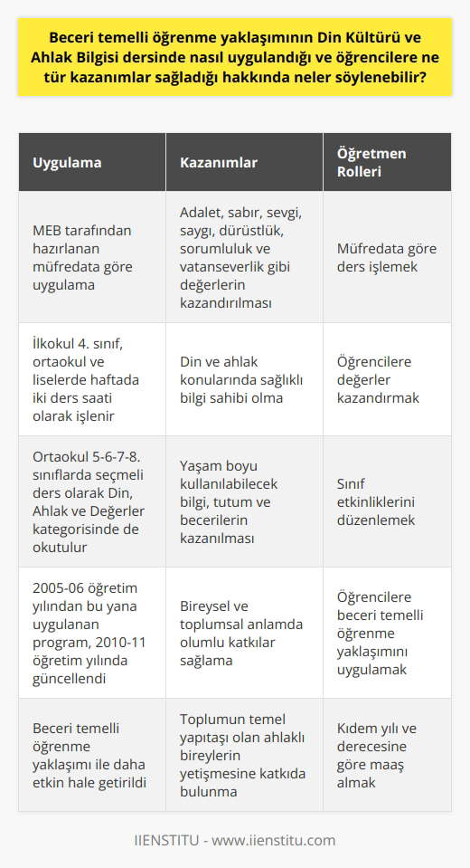 Beceri Temelli Öğrenme Yaklaşımının Uygulanışı Din Kültürü ve Ahlak Bilgisi (DKAB) dersinde beceri temelli öğrenme yaklaşımı, Milli Eğitim Bakanlığı tarafından hazırlanan müfredata göre uygulanır. Bu öğretim programında öğrencilere adalet, sabır, sevgi, saygı, dürüstlük, sorumluluk ve vatanseverlik gibi değerlerin kazandırılması amaçlanır. Öğrencilere Sağladığı Kazanımlar DKAB dersine uygulanan beceri temelli öğrenme yaklaşımı sayesinde öğrenciler, din ve ahlak konularında sağlıklı bilgi sahibi olurlar. Bu süreçte kazandırılan bilgi, tutum ve beceriler öğrencilerin yaşam boyu kullanabileceği değerler olarak öne çıkar. Öğrencilerin bu değerlere sahip olması, bireysel ve toplumsal anlamda olumlu katkılar sağlamaktadır. Derslerin İçeriği ve Süreleri DKAB dersi, ilkokul 4. sınıf, ortaokul ve liselerde okutulur. Bu dersler haftada iki ders saati olarak ilkokul 4. sınıf, ortaokul 5-6-7-8 ve lise 9-10-11-12. sınıflarda işlenir. Ayrıca sadece ortaokul 5-6-7-8. sınıflarda seçmeli ders olarak okutulan Din, Ahlak ve değerler kategorisindeki derslere de DKAB Öğretmeni girer. Müfredatın Güncellenmesi 2005-06 öğretim yılından bu yana uygulanan DKAB programı, 2010-11 öğretim yılında güncellenerek daha etkin hale getirilmiştir. Bu süreçte DKAB Öğretmeni, müfredata göre ders işlemekte ve öğrencilere beceri temelli öğrenme yaklaşımını uygulamaktadır. ve Maaşları DKAB Öğretmeninin görevleri arasında, Milli Eğitim Bakanlığının belirlediği müfredata göre ders işlemek, öğrencilere değerler kazandırmak ve sınıf etkinliklerini düzenlemek yer alır. Devlet okullarında çalışan DKAB Öğretmenlerinin maaşları kıdem yılı ve derecesine göre değişir. Sonuç olarak, beceri temelli öğrenme yaklaşımının DKAB dersinde uygulanması, öğrencilere değerler ve bilgi sağlayarak onların bireysel ve toplumsal anlamda donanımlı olmasını sağlamaktadır. Bu yaklaşım, öğrencilere yaşam boyu kullanabilecekleri değerleri kazandırarak toplumun temel yapıtaşı olan ahlaklı bireylerin yetişmesine katkıda bulunur.