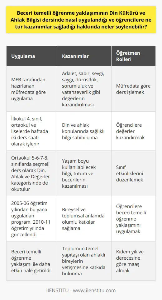 Beceri Temelli Öğrenme Yaklaşımının Uygulanışı Din Kültürü ve Ahlak Bilgisi (DKAB) dersinde beceri temelli öğrenme yaklaşımı, Milli Eğitim Bakanlığı tarafından hazırlanan müfredata göre uygulanır. Bu öğretim programında öğrencilere adalet, sabır, sevgi, saygı, dürüstlük, sorumluluk ve vatanseverlik gibi değerlerin kazandırılması amaçlanır. Öğrencilere Sağladığı Kazanımlar DKAB dersine uygulanan beceri temelli öğrenme yaklaşımı sayesinde öğrenciler, din ve ahlak konularında sağlıklı bilgi sahibi olurlar. Bu süreçte kazandırılan bilgi, tutum ve beceriler öğrencilerin yaşam boyu kullanabileceği değerler olarak öne çıkar. Öğrencilerin bu değerlere sahip olması, bireysel ve toplumsal anlamda olumlu katkılar sağlamaktadır. Derslerin İçeriği ve Süreleri DKAB dersi, ilkokul 4. sınıf, ortaokul ve liselerde okutulur. Bu dersler haftada iki ders saati olarak ilkokul 4. sınıf, ortaokul 5-6-7-8 ve lise 9-10-11-12. sınıflarda işlenir. Ayrıca sadece ortaokul 5-6-7-8. sınıflarda seçmeli ders olarak okutulan Din, Ahlak ve değerler kategorisindeki derslere de DKAB Öğretmeni girer. Müfredatın Güncellenmesi 2005-06 öğretim yılından bu yana uygulanan DKAB programı, 2010-11 öğretim yılında güncellenerek daha etkin hale getirilmiştir. Bu süreçte DKAB Öğretmeni, müfredata göre ders işlemekte ve öğrencilere beceri temelli öğrenme yaklaşımını uygulamaktadır. ve Maaşları DKAB Öğretmeninin görevleri arasında, Milli Eğitim Bakanlığının belirlediği müfredata göre ders işlemek, öğrencilere değerler kazandırmak ve sınıf etkinliklerini düzenlemek yer alır. Devlet okullarında çalışan DKAB Öğretmenlerinin maaşları kıdem yılı ve derecesine göre değişir. Sonuç olarak, beceri temelli öğrenme yaklaşımının DKAB dersinde uygulanması, öğrencilere değerler ve bilgi sağlayarak onların bireysel ve toplumsal anlamda donanımlı olmasını sağlamaktadır. Bu yaklaşım, öğrencilere yaşam boyu kullanabilecekleri değerleri kazandırarak toplumun temel yapıtaşı olan ahlaklı bireylerin yetişmesine katkıda bulunur.