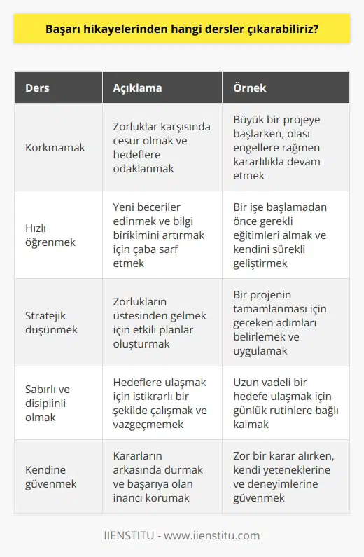 Dersler olarak, başarı hikayelerinden çıkarılabilecekler şunlardır: 1. Hiçbir zorluktan korkmamak ve her zaman iyi şeyleri hedeflemek. 2. Ne kadar çabuk öğrenirsen o kadar çabuk başarılı olursun. 3. Zorluklarla başa çıkmak için belirli stratejiler geliştirmek. 4. Sabırlı ve disiplinli olmak. 5. Kendinize güvenmek ve kararlarınızdan emin olmak. 6. Sonuçlar için istikrarlı çalışmak. 7. Kendinize zaman ayırmak ve zamanınızı etkili kullanmak. 8. Güçlü bir ekip oluşturmak ve işbirliği yapmak. 9.    ve yeni fikirler denemek. 10. Riskleri değerlendirmek ve gerektiğinde cesaretli kararlar almak.