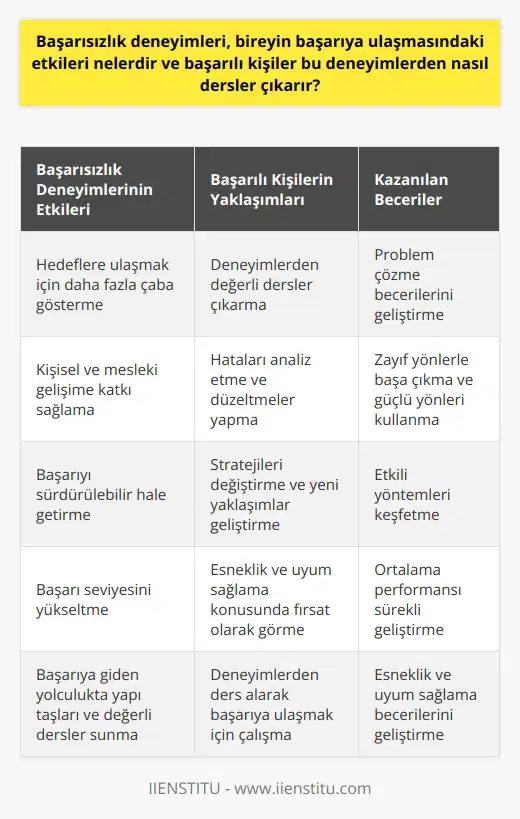 Deneyimlerinin Başarıya Etkisi   deneyimleri, bireyin başarıya ulaşmasındaki önemli bir süreçtir ve kişinin kişisel ve mesleki gelişimine katkı sağlar. la karşılaşan bireyler, hedeflerine ulaşmak için daha fazla çaba gösterir ve problem çözme becerilerini geliştirirler.  tan Dersler Çıkarma  Başarılı kişiler,  deneyimlerinden dersler çıkararak bu deneyimleri başarıya ulaşmak amacıyla kullanır. la ilgili değerli dersler elde etmek, kişinin başarıyı sürdürülebilir hale getirmesinde ve başarı seviyesini yükseltmesinde önemlidir.  Hataları Analiz Etmek ve Düzeltecek İyileştirmeler Yapmak  Başarılı kişiler,  üzerine düşünerek hatalarını analiz eder ve düzeltecek iyileştirmeler yapar. Bu süreç, bireyin zayıf yönleriyle başa çıkmasına ve güçlü yönlerini daha iyi kullanmasına ön ayak olur.  Stratejilerini Değiştirme   deneyimleri, başarılı kişilerin stratejilerini değiştirmelerine ve yeni yaklaşımlar geliştirmelerine yardımcı olur. , bireyin eski ve yeni stratejiler arasında bir karşılaştırma yaparak daha etkili olacak yöntemleri keşfetmesine olanak tanır.  Esneklik ve Uyum Sağlama  Başarılı kişiler,  deneyimlerini esneklik ve uyum sağlama konusunda bir fırsat olarak görür. , ortalama performansı sürekli geliştirmek ve zaman içinde daha iyi sonuçlar elde etmek için uygun ortamı yaratır.   deneyimleri, başarıya giden yolculuk üzerinde yapı taşları ve değerli dersler sunar. Başarılı kişiler, bu deneyimlerden ders alarak başarıya ulaşmak için çalışırken; problem çözme becerilerini geliştirir, hatalarını analiz eder ve düzeltir, stratejilerini değiştirir ve esneklik ile uyum sağlama becerilerini geliştirerek başarılarını sürekli artırır.