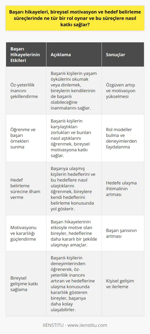 Başarı Hikayelerinin Motivasyon ve Hedef Belirleme Üzerindeki Etkisi Başarı hikayeleri, özellikle bireyin öz-yeterlilik inancını şekillendirdiği ve özgüvenini güçlendirdiği süreçlerde önemli bir rol oynar. İnsanlar başarılı olmuş kişilerin yaşam öykülerini okuyarak veya dinleyerek, tıpkı bu kişiler gibi başarılı olabileceklerine inanmaya başlarlar. Bu durum, bireysel motivasyonu artırarak hedef belirleme sürecinde de etkili olur. Öğrenme ve Başarı Örnekleri Başarı hikayeleri, bireylerin öğrenme süreçlerini ve başarılı olma yolundaki süreçlerini inceleyerek, başkalarının deneyimlerinden faydalanma imkanı sağlar. Başarılı kişilerin karşılaştıkları zorlukları ve bu zorlukları nasıl aştıklarını öğrenmek, bireysel motivasyona önemli katkılar sağlar. Özellikle başarılı olmak istedikleri alanda başarı hikayelerini inceleyen bireyler, kendilerine örnek alabilecekleri rol modeller bulabilirler. Hedef Belirleme Sürecine Katkı Başarı hikayeleri, bireyin hedef belirleme sürecine de doğrudan etki eder. Başarıya ulaşmış kişilerin hedeflerinin neler olduğunu bilmek ve bu hedeflere nasıl ulaştıklarını öğrenmek, bireylere kendi hedeflerini belirleme konusunda ilham verir. Başarılı kişilerin yaşam öykülerini öğrenmek, benzer hedefler belirleyen bireyler için yol gösterici olabilir ve hedefe ulaşma ihtimalini artırabilir. Motivasyon ve Başarı İlişkisi Başarı hikayelerinin bireysel motivasyon ve hedef belirleme süreçlerine katkısı, insanların başarılı olabileceklerine dair inançlarını desteklemeye yönelik olduğu gibi, başarılı bir yaşamı elde etme konusundaki ısrarcı tutumlarını da güçlendirir. Başarı hikayelerinin etkisiyle motive olan bireyler, hedeflerine daha kararlı bir şekilde ulaşmayı amaçlar ve bu sayede başarı şanslarını artırır. Sonuç olarak, başarı hikayeleri bireysel motivasyon ve hedef belirleme süreçlerinde önemli bir rol oynar ve bu süreçlere olumlu katkılar sağlar. Başarılı kişilerin deneyimlerinden öğrenerek, öz-yeterlilik inancını artıran ve hedeflerine ulaşma konusunda kararlılık gösteren bireyler, başarıya daha kolay ulaşabilirler. Bu nedenle başarı hikayelerinin incelenmesi ve örnek alınması, bireysel gelişim açısından değerlidir.