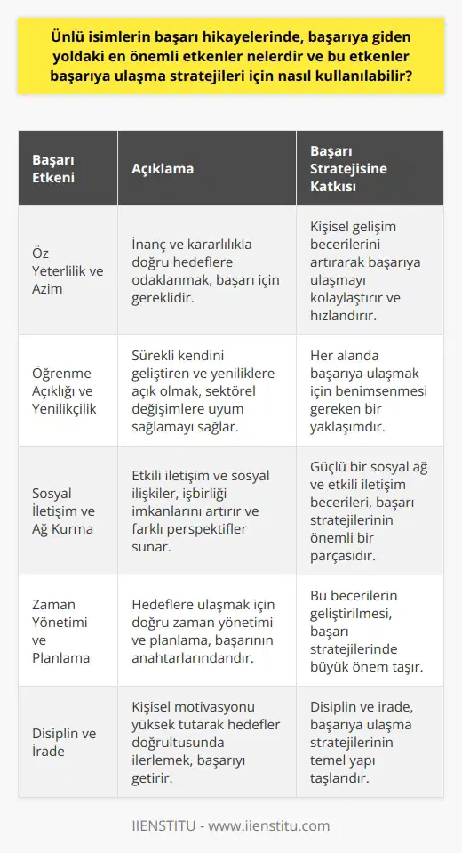 Ünlü İsimlerin Başarı Etkmenleri Öz Yeterlilik ve Azim Ünlü isimlerin başarı hikayelerinde öne çıkan etkenlerin başında öz yeterlilik ve azim gelir. İnanç ve kararlılıkla doğru hedeflere odaklanmak, başarı stratejileri için aşılması gereken zorlukları aşmak adına gereklidir. Kişisel gelişim alanında sahip olunan bu beceriler, başarıya ulaşmayı kolaylaştırır ve hızlandırır. Öğrenme Açıklığı ve Yenilikçilik Başarıya giden yolda, öğrenme açıklığı ve yenilikçilik de olmazsa olmaz etkenlerdendir. Sürekli kendini geliştiren ve yeniliklere açık olan ünlü isimler, sektörlerindeki değişimlere uyum sağlayarak başarılarını korur ve geliştirirler. Bu yaklaşım, herhangi bir alanda başarıya ulaşma stratejisi olarak da benimsenmelidir. Sosyal İletişim ve Ağ Kurma Başarılı ünlülerin iletişim becerileri ve sosyal ağları, başarıya giden yoldaki önemli etkenler arasındadır. Etkili iletişim ve sosyal ilişkiler, işbirliği imkanlarını artırır ve farklı perspektifler sunar. Başarıya ulaşma stratejileri için, güçlü bir sosyal ağ ve etkili iletişim becerilerine sahip olmak önemlidir. Ünlü isimlerin başarı hikayelerinde dikkat çeken bir diğer etken ise dır. Hedeflere ulaşmak için doğru ve , başarıya giden yoldaki en önemli etkenlerin başında gelir. Başarıya ulaşma stratejilerinde de bu becerilerin geliştirilmesi önem arz etmektedir. Disiplin ve İrade Son olarak, başarılı ünlülerin arkasında yatan önemli bir etken de disiplin ve iradedir. Kişisel motivasyonunu yüksek tutarak hedefleri doğrultusunda ilerleyen bireyler, başarının anahtarını elinde tutarlar. Disiplin ve irade, başarıya ulaşma stratejilerinin ana yapı taşları olmalıdır. Sonuç olarak, ünlü isimlerin başarı hikayelerinde dikkat çeken en önemli etkenler; öz yeterlilik, azim, öğrenme açıklığı, yenilikçilik, , ağ kurma, zaman yönetimi, planlama, disiplin ve iradedir. Bu etkenler, başarıya ulaşma stratejilerinde dikkate alınarak başarılı olma yolunda atılması gereken adımların belirlenmesinde önemlidir.