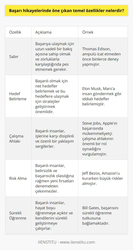 1. Sabır: başarının anahtarı olan sabır, hırslı ve azimli olmakla elde edilir. 2. Hedeflerini belirlemek: başarılı olmak için hedeflerinin ne olduğunu bilmek önemlidir. 3. Çalışma ahlakı: başarıya gitmek için iyi bir çalışma ahlakına ihtiyacınız vardır. 4. Analiz: başarılı olmak için durumu, senaryoyu ve kararları dikkatli bir şekilde analiz etmek gerekir. 5. Risk alma: başarılı olanlar, kendilerini sınırlayan şeyleri aşmaya cesaret ederler. 6. Sıkı çalışma: başarının anahtarı olan sıkı çalışma, başarıya ulaşmak için gereklidir. 7. Eğitim: başarılı olmak için eğitim almak önemlidir. 8. Deneyim: başarılı olmak için önce deneyim kazanmak gereklidir. 9. İnanç: başarılı olmak için kendine inanmak önemlidir. 10. Ortak çalışma: başarılı olmak için etkili iletişim ve ortak çalışma becerilerine ihtiyaç vardır.