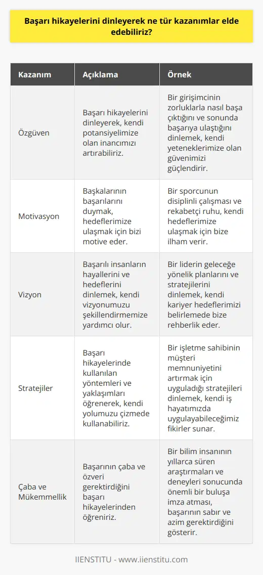 Dinleyerek elde edebileceğimiz kazanımlar arasında özgüven, motivasyon, hedefleri yakalamaya yönelik sürükleyici bir vizyon, stratejiler ve mükemmelliğe ulaşmak için gereken çabayı göstermek gibi konular bulunmaktadır. Ayrıca, başarı hikayelerini dinleyerek farklı başarılı kişilerin nasıl başardıklarını ve başarı hikayeleri aracılığıyla ne tür yöntemler ve yaklaşımlar kullandıklarını görebiliriz. Ayrıca, başarı hikayelerinin insanlar üzerinde nasıl bir etkiye sahip olduğunu ve başarı hikayelerinin kişisel gelişim ve başarı için nasıl bir kaynak olabileceğini anlayabiliriz.