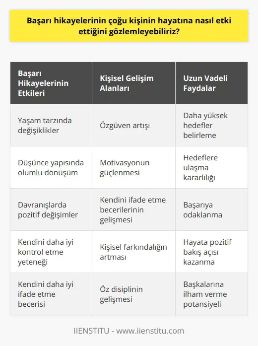 Başarı hikayelerinin kişinin hayatına etkisi bireyin yaşam tarzını, düşüncelerini ve davranışlarını değiştirerek bireyin kendini daha iyi kontrol etmesini ve kendini daha iyi ifade etmesini sağlamaktır. Başarı hikayelerinin kişisel gelişim alanında özgüven, motivasyon ve gibi kavramları geliştirmesine yardımcı olacağını gözlemleyebiliriz. Ayrıca, başarı hikayeleri kişilerin hayatlarına pozitif bir etki sağlayarak, kişinin daha yüksek hedefler belirlemesine ve bunları gerçekleştirmesine yardımcı olacaktır.