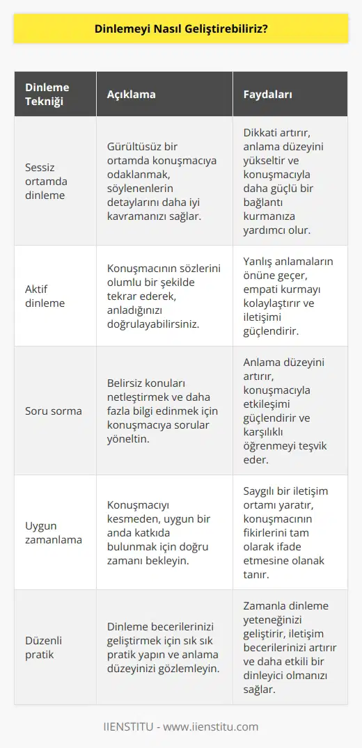 1. Sessiz bir ortamda dinlemeyi geliştirmeye çalışın. Sessiz bir ortamda, konuşmacının konuşmasının her detayını dikkatlice dinleyebilirsiniz. 2. Konuşmacının sözlerini tekrar edin. Konuşmacının söylediklerini olumlu bir şekilde tekrar ederek, anladığınızı doğrulayabilirsiniz. 3. Konuşmacıya soru sorun. Konuşmacının söylediklerini daha iyi anlamak için, özellikle belirsiz konularda daha fazla soru sorabilirsiniz. 4. İletişim için doğru zamanı bekleyin. Bir başka kişinin konuşmasını dinlerken, konuşmayı kesmek için doğru zamanı bekleyin. 5. Konuşmaları kaydedin. Konuşmacının söylediklerini kaydetmek, daha sonra aynı konu üzerine konuşulanları hatırlamanızı sağlayabilir. 6. Dinlemeyi sık sık çalışın. Dinleme becerilerinizi geliştirmek için, sık sık dinlemeyi çalışın ve konuşmacının söylediklerini anlamaya çalışın.