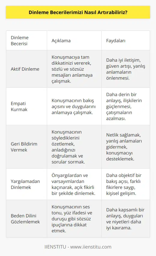1. Çevremizdeki insanların söylediklerini dikkatli bir şekilde dinlemek. 2. Gereksiz konuşmalardan kaçınmak ve konuşmacının anlattıklarına odaklanmak. 3. Söyleyen kişinin konuşmasını tekrarlamak ve onu doğrulamak. 4. Sorular sorarak konuşmacının açıklamalarının doğruluğunu ve açıklığını arttırmak. 5. Konuşmaların gerçek anlamını anlamaya çalışmak ve konuşmaların arkasındaki anlamı çözmeye çalışmak. 6. Gözlemlerimizi ve ımızı paylaşmak. 7. Yargılamadan ve ön yargılarımızdan uzak durmak. 8. Dinleyicinin duygularını ve ihtiyaçlarını anlamaya çalışmak. 9. Konuşmacının anlattıklarını dikkatle izlemek, anlamak ve anımsamak. 10. Konuşmacının konuşmasının arkasındaki mesajı anlamaya çalışmak.