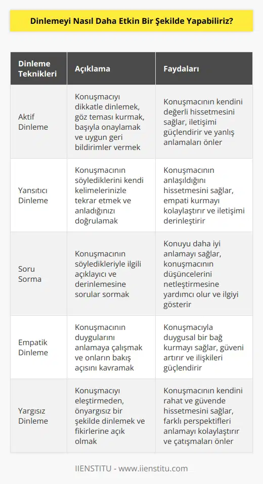 1. Konuşan kişiyi etkili bir şekilde dinlemeyi öğrenin. İçtenlikle dinleyin ve aynı zamanda konuşmayı destekleyen iyi vurgulamalar yapın. 2. Konuşan kişiyi cevaplamaya ve onun sözlerini tekrar etmeye çalışın. Bu, onu anladığınızı ve konuyu derinden düşündüğünüzü göstermek için iyi bir yoldur. 3. Konuşan kişinin söylediklerinin üzerine sorular sorun. Onların mantığını anlamaya ve konuşmalarını daha derinlemesine anlamaya yardımcı olmak için bu önemlidir. 4. Konuşan kişinin düşüncelerini ve söylediklerini anlamaya çalışın. Onların niyetini veya söylediklerinin gerçek anlamını anlamaya çalışın. 5. Endişelerini veya zorluklarını anlayarak onları desteklemeye çalışın. Onların önemli olduğunu göstermek için onlara karşı k olmaya çalışın. 6. Konuşan kişinin sözlerini anlamanın yanı sıra, onların duygularını anlamaya da çalışın. Onların duygularını anlamak ve konuşmalarını daha etkili şekilde dinlemek için duygularını anlamaya çalışın.