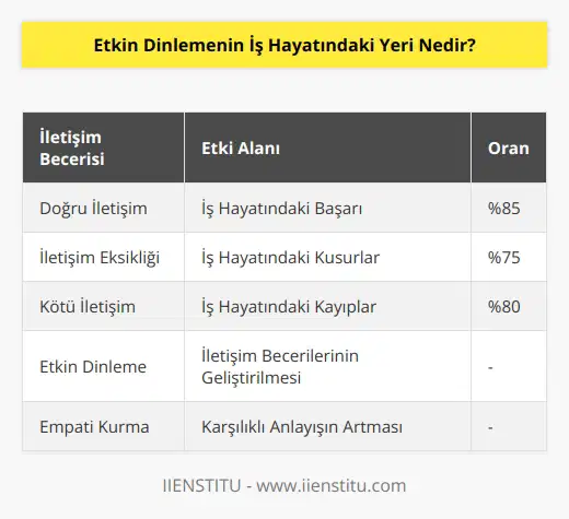 İş hayatında başarının %85i doğru iletişime dayanırken, iş hayatında kusurların %75i iletişim eksikliğinden ve iş hayatında kayıpların %80i de kötü iletişim yüzünden kaynaklanıyor.