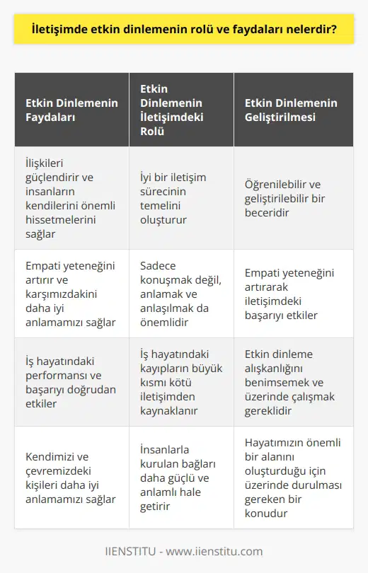 Etkin Dinlemenin İletişimdeki Rolü İletişim hayatımızın olmazsa olmaz unsurlarından biridir ve günlük yaşamımızın büyük bir bölümünü kapsar. İyi bir iletişim sürecinin temelinde ise etkin dinleme becerisi yer almaktadır. Peki, iletişimde etkin dinlemenin önemi ve faydaları nelerdir? Etkin Dinleme İlişkileri Güçlendirir İçinde yaşadığımız iletişim çağında sadece konuşmak değil, karşımızdakini anlamak ve anlaşılmak da önemlidir. İyi ve etkili bir süreç için kişilerin birbirlerine odaklanarak gerçek anlamda dinlemesi gerekmektedir. Bu noktada Dale Carnegiein Dost Kazanma ve İnsanları Etkileme Sanatı adlı kitabında belirttiği gibi etkin dinleme, insanların kendilerini önemli ve değerli hissetmelerini sağlar. Etkin Dinleme ile Empati Yeteneği Artar Etkin dinleme becerisi öğrenilebilir ve geliştirilebilir. İyi bir dinleyici olduğumuzda empati yeteneğimiz de artar ve bu durum, iletişimdeki başarımızı doğrudan etkiler. Etkin dinlemek ve anlamakla birlikte, insan ilişkilerinin geliştiriş ve güçlendirilmesi sağlanır. Etkin Dinlemenin İş Hayatındaki Önemi İş hayatında da iletişim büyük bir öneme sahiptir ve çalışanların zamanlarının büyük kısmı yöneticilerle, çalışma arkadaşlarıyla ya da müşterilerle iletişim kurarak geçer. İş hayatında başarı ve kusursuzluk oranları, doğru iletişim becerilerine bağlı olarak belirlenir. İş hayatındaki kayıpların büyük kısmı kötü iletişimden kaynaklanır, bu nedenle etkin dinleme becerisi, iş alanındaki performansımız için de kritik bir unsurdur. Sonuç olarak, etkin iletişim ve özellikle etkin dinleme becerisi, hayatımızın çok önemli bir alanını oluşturur. Kendimizi ve çevremizde bulunan kişileri daha iyi anlamak adına etkin dinleme alışkanlığını benimsemeli ve üzerinde çalışmalıyız. Böylece, insanlarla kurduğumuz bağlar daha güçlü ve anlamlı hale gelecektir.