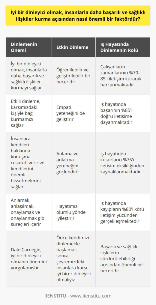 İyi Bir Dinleyici Olmanın Önemi İyi bir dinleyici olmak, insanlarla başarılı ve sağlıklı ilişkiler kurma açısından önemli bir faktördür. Hayatımızın olmazsa olmaz öğelerinden birisi olan iletişim, duygu ve düşüncelerimizi etkili bir şekilde aktarmak için kritik bir rol oynar. Günlük yaşamda sürekli iletişimde bulunurken, maalesef dinleme noktasında sınıfta kalıyoruz. Oysa etkin dinleme becerisi, başkalarıyla anlamlı ilişkiler kurmamıza yardımcı olur. Etkili İletişimin Gücü Dale Carnegie, Dost Kazanma ve İnsanları Etkileme Sanatı adlı kitabında iyi bir dinleyici olmanın önemine değinmiştir. İyi bir dinleyici olduğumuzda insanlara hem kendileri hakkında konuşma cesareti vermiş hem de kendilerini önemli hissetmelerini sağlamış oluyoruz. Etkili dinleme, karşımızdaki kişiyle bir bağ kurmamızı sağlar ve anlamak, anlaşılmak, onaylamak ve onaylanmak gibi süreçleri içerir. Öğrenilebilir ve Geliştirilebilir Bir Beceri: Etkin Dinleme Etkin dinleme öğrenebilir ve geliştirilebilir bir yetenektir. Etkin dinlemeyle birlikte empati yeteneğimizi de geliştirdiğimizde bunların iletişimimize sağladığı katkı ile hayatımızı olumlu yönde iyileştirmiş oluruz. İyi bir dinleyici olarak, karşımızdakini anlama ve anlatma yeteneğimizi de güçlendiririz. İş Hayatında İyi Bir Dinleyici Olmanın Önemi İş hayatında da iyi bir dinleyici olmak başarımız için çok önemlidir. Araştırma istatistikleri, çalışanların zamanlarının %70-85ini yöneticileri, çalışma arkadaşları, ortakları veya müşterileri ile iletişim kurarak harcadıklarını gösteriyor. İş hayatında başarının %85i doğru iletişime dayanırken, iş hayatında kusurların %75i iletişim eksikliğinden ve iş hayatında kayıpların %80i de kötü iletişim yüzünden kaynaklanıyor. Sonuç Sonuç olarak, etkin iletişimin hayatımızda bu kadar önemli bir yere sahipken işe öncelikle kendimizi dinlemekle başlayıp sonrasında çevremizdekilere karşı iyi birer dinleyici olmalıyız. Bu sayede etrafımızdaki insanlarla kurduğumuz bağlar güçlenecek ve yaşam kalitemiz artacaktır. İyi bir dinleyici olmak, başarılı ve sağlıklı ilişkilerin sürdürülebilirliği açısından önemli bir beceridir.