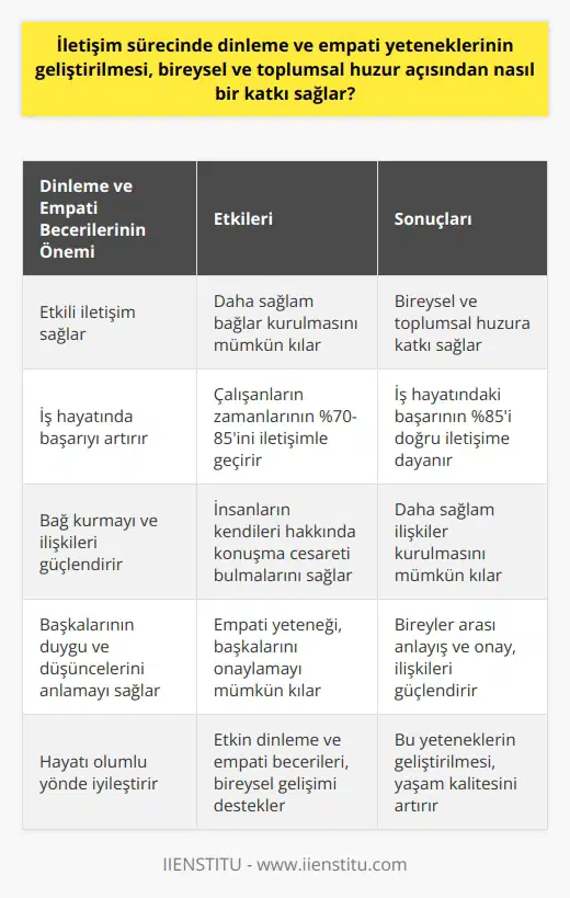 İletişimde Dinleme ve Empati Yeteneklerinin Önemi İletişim sürecinde, dinleme ve empati yeteneklerinin geliştirilmesi bireysel ve toplumsal huzur açısından büyük önem taşır. İyi bir dinleyici ve empatik bir birey olmak, sosyal ilişkilerimizde daha sağlam bağlar kurmamızı ve daha etkili iletişim sağlamamızı mümkün kılar. İletişim sürecinin yüzde 70’ini konuşarak, dinleyerek, izleyerek ve yazarak geçirirken, etkileşim yaşanmadığı sürece iletişimden bahsetmek zor olacaktır. Bu sebeple, dinlemeyi ve empati kurmayı geliştirmemiz büyük önem arz eder. Etkin Dinlemenin Ve Empatinin İş Hayatındaki Yeri İş hayatında etkili iletişim, başarı için büyük önem taşımaktadır. Araştırma istatistikleri, çalışanların zamanlarının yüzde 70-85ini yöneticileri, çalışma arkadaşları, ortakları ya da müşterileri ile iletişim kurarak harcadıklarını gösteriyor. Dolayısıyla iş hayatında etkileşim kurabilme, dinleme ve empati yeteneğine sahip olma başarıya önemli ölçüde katkı sağlar. Başarının yüzde 85i doğru iletişime dayanırken, iş hayatında kusurların yüzde 75i iletişim eksikliğinden ve iş hayatında kayıpların yüzde 80i kötü iletişim yüzünden kaynaklanıyor. Bu veriler, etkin dinlemenin ve empatinin iş hayatında ne kadar önemli olduğunu gözler önüne sermekte. Bağ Kurma ve İlişkilerin Güçlendirilmesi Etkin dinleme ve empati becerilerinin geliştirilmesi, bireyler arasında bağları güçlendiren önemli unsurlardır. İyi bir dinleyici olmak, insanların hem kendileri hakkında konuşma cesareti bulmasını hem de kendilerini önemli hissetmelerini sağlar. Empati yeteneğinin kullanılması ise, başkalarının duygu ve düşüncelerini anlamak, onları onaylamak ve daha sağlam ilişkiler kurmak için gereklidir. Bağ kurmanın bünyesinde anlamak ve anlaşılmak, onaylamak ve onaylanmak bulunur. Sonuç olarak, etkili iletişim sürecinde dinleme ve empatinin önemi büyüktür. Bireysel ve toplumsal huzur için, bu yeteneklerin geliştirilmesi ve uygulanması gerekmektedir. İş ve sosyal hayatta isteyen bireyler için, etkin dinleme ve empati becerilerine sahip olmak önemlidir ve bu yeteneklerin geliştirilmesiyle hayatlarını olumlu yönde iyileştireceklerdir.