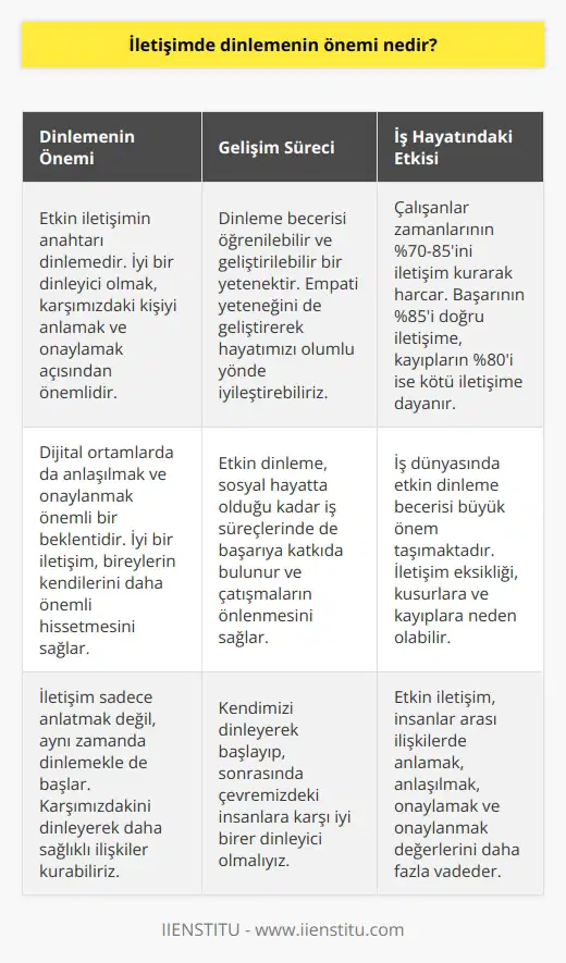 Dinleme Önemi ve İletişim Etkin İletişimin Anahtarı: Dinleme Günümüzde iletişim sadece yüz yüze değil dijital ortamlarda da gerçekleştirilmekte. İnsanlar sürekli sosyal medya platformlarında zaman geçirirken, anlaşılmak ve onaylanmak kadar dikkate değer bir beklenti doğmaktadır. İyi bir iletişim kuran bireyler diğer insana karşılık olarak kendilerini daha önemli hisseder. İletişim sadece anlatmak değil, dinlemekle de başlamaktadır. Dinlemeyi ve Gelişim Süreci Dinleme becerisi, öğrenilebilir ve geliştirilebilir bir yetenektir. Etkin dinlemeyle birlikte empati yeteneğini de geliştiren bireyler, hayatlarını olumlu yönde iyileştirmiş olurlar. Bu, sosyal hayatta olduğu kadar iş süreçlerinde de başarıya katkıda bulunur ve nın önlenmesini sağlar. İş Hayatında Dinleme Önemi Araştırmalar, çalışanların zamanlarının %70-85ini yöneticileri, çalışma arkadaşları, ortakları ya da müşterileri ile iletişim kurarak harcadıklarını gösteriyor. İş hayatında başarının %85i doğru iletişime dayanırken, kusurların %75i iletişim eksikliğinden ve kayıpların %80i de kötü iletişim yüzünden kaynaklanıyor. Bu nedenle etkin dinleme becerisi iş dünyasında önem kazanmaktadır. Sonuç: İyi Bir Dinleyici Olmak Sonuç olarak, etkin iletişim hayatımızda bu kadar önemli bir yere sahipken, işe öncelikle kendimizi dinlemekle başlayıp sonrasında çevremizdekilere karşı iyi birer dinleyici olmalıyız. Böylelikle iletişim sürecinde oluşacak bağlar sağlamlaşacak ve insanlar arası ilişkilerde anlamak ve anlaşılmak, onaylamak ve onaylanmak değerleri daha fazla vadetmektedir.