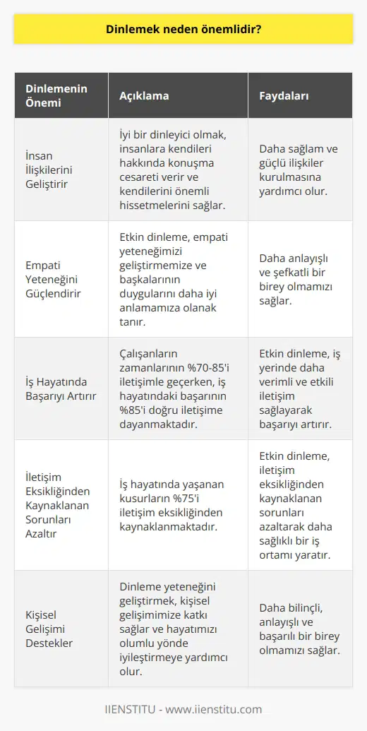 Dinlemenin Önemi İletişim hayatımızın olmazsa olmaz öğelerinden biridir ve günlük yaşamımızın büyük bir kısmını kaplar. Dinlemek ise etkin iletişimin ve sağlıklı insan ilişkilerinin temel taşıdır. Peki neden dinlemek bu kadar önemlidir? Etkin Dinleme ve İnsan İlişkileri Dinlemek insan ilişkilerini geliştirmek ve güçlendirmek için taşımamız gereken özelliklerden birisidir. Dale Carnegienin Dost Kazanma ve İnsanları Etkileme Sanatı adlı kitabında iyi bir dinleyici olmanın önemine vurgu yapmıştır. İyi bir dinleyici olduğumuzda insanlara hem kendileri hakkında konuşma cesareti vermiş hem de kendilerini önemli hissetmelerini sağlamış oluyoruz. Etkin Dinlemenin Öğrenilmesi ve Geliştirilmesi Etkin dinleme öğrenebilir ve geliştirebilir bir yetenektir. Bu yeteneği geliştirerek empati yeteneğimizi de güçlendiririz ve hayatımızı olumlu yönde iyileştirmeyi başarırız. İş Hayatındaki Rolü Dinlemek sadece sosyal hayatımızda değil, iş hayatımızda da önemlidir. Araştırmalar, çalışanların zamanlarının %70-85i iletişimle geçtiğini gösterirken, iş hayatındaki başarının %85i doğru iletişime dayanmaktadır. İş hayatında yaşanan kusurların %75i ise iletişim eksikliğinden kaynaklanıyor. Sonuç Etkin iletişim hayatımızda önemli bir yer tutarken, işe öncelikle kendimizi dinlemekle başlamalı ve çevremizdekilere karşı iyi birer dinleyici olmalıyız. Bu sayede, etrafımızdaki insanlarla kurduğumuz bağın güçlenmesini sağlar ve hayatımızı daha sağlıklı bir yönde ilerletiriz.