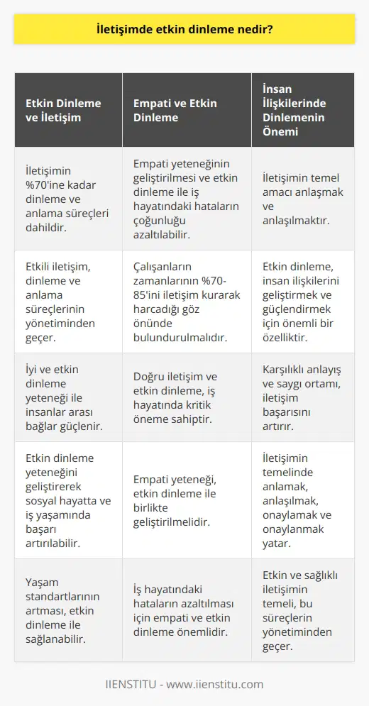 Etkin Dinleme ve İletişim Etkin dinleme, iletişimin vazgeçilmez unsurlarından biridir. Özellikle günümüzde yüz yüze ve sosyal medya aracılığıyla gerçekleşen iletişim süreçlerinde, dinlemek ve anlamak halen büyük önem taşımaktadır. İletişimin %70ine kadar dinleme ve anlamak süreçleri dahil olurken, bu süreçlerin yönetimi etkili iletişimden geçmektedir. İyi ve etkin dinleme yeteneğiyle insanlar arası bağlar güçlenirken, yaşam standartlarının artması da sağlanabilir. Empati ve Etkin Dinleme Etkin dinleme yeteneğini öğrenip geliştirerek hem sosyal hayatta hem de iş yaşamında başarının artması sağlanabilir. Empati yeteneğinin geliştirilmesi ve etkin dinleme sayesinde, iş hayatındaki hataların büyük çoğunluğu azaltılabilir. Çalışanların zamanlarının %70-85ini iletişim kurarak harcadığı göz önünde bulundurulursa, doğru iletişim ve etkin dinleme kritik öneme sahiptir. İnsan İlişkilerinde Dinlemenin Önemi Hayatımızın olmazsa olmaz öğelerinden birisi iletişim. İster yüz yüze, ister dijital ortamlarda gerçekleşsin, iletişimin temel amacı anlaşmak ve anlaşılmaktır. İletişimin önemli bir kısmını oluşturan etkin dinleme, insan ilişkilerini geliştirmek ve güçlendirmek için taşımamız gereken özelliklerden biridir. Bağ Kurma ve İletişim Başarısı Etkin dinleme sayesinde karşılıklı anlayış ve saygı ortamı sağlanarak, iletişim başarısının artması mümkün olmaktadır. İletişim süreçlerinde, bağ kurmanın temelinde anlamak ve anlaşılmak, onaylamak ve onaylanmak yatar. Bu süreçlerin yönetimi, etkin ve sağlıklı iletişimin temelini oluşturur. Sonuç olarak, etkin iletişim hayatımızın her noktasında önemli bir yere sahiptir. Hem sosyal hem de iş yaşamında başarı için, etkin dinleme ve empati yetenekleri önem arz eder. İyi bir dinleyici olmakla başlayarak, çevremizdeki insanlarla güçlü bağlar kurarak yaşam kalitemizi artırabiliriz.