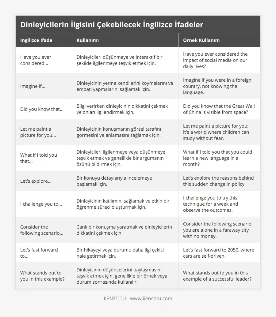 Have you ever considered, Dinleyicileri düşünmeye ve interaktif bir şekilde ilgilenmeye teşvik etmek için, Have you ever considered the impact of social media on our daily lives?, Imagine if, Dinleyicinin yerine kendilerini koymalarını ve empati yapmalarını sağlamak için, Imagine if you were in a foreign country, not knowing the language, Did you know that, Bilgi verirken dinleyicinin dikkatini çekmek ve onları ilgilendirmek için, Did you know that the Great Wall of China is visible from space?, Let me paint a picture for you, Dinleyicinin konuşmanın görsel tarafını görmesini ve anlamasını sağlamak için, Let me paint a picture for you: it's a world where children can study without fear, What if I told you that, Dinleyicileri ilgilenmeye veya düşünmeye teşvik etmek ve genellikle bir argümanın özünü bildirmek için, What if I told you that you could learn a new language in a month?, Let's explore, Bir konuyu detaylarıyla incelemeye başlamak için, Let's explore the reasons behind this sudden change in policy, I challenge you to, Dinleyicinin katılımını sağlamak ve etkin bir öğrenme süreci oluşturmak için, I challenge you to try this technique for a week and observe the outcomes, Consider the following scenario, Canlı bir konuşma yaratmak ve dinleyicilerin dikkatini çekmek için, Consider the following scenario: you are alone in a faraway city with no money, Let's fast forward to, Bir hikayeyi veya durumu daha ilgi çekici hale getirmek için, Let's fast forward to 2050, where cars are self-driven, What stands out to you in this example?, Dinleyicinin düşüncelerini paylaşmasını teşvik etmek için, genellikle bir örnek veya durum sonrasında kullanılır, What stands out to you in this example of a successful leader?