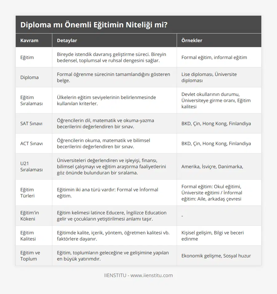 Eğitim, Bireyde istendik davranış geliştirme süreci Bireyin bedensel, toplumsal ve ruhsal dengesini sağlar, Formal eğitim, informal eğitim, Diploma, Formal öğrenme sürecinin tamamlandığını gösteren belge, Lise diploması, Üniversite diploması, Eğitim Sıralaması, Ülkelerin eğitim seviyelerinin belirlenmesinde kullanılan kriterler, Devlet okullarının durumu, Üniversiteye girme oranı, Eğitim kalitesi, SAT Sınavı, Öğrencilerin dil, matematik ve okuma-yazma becerilerini değerlendiren bir sınav, BKD, Çin, Hong Kong, Finlandiya, ACT Sınavı, Öğrencilerin okuma, matematik ve bilimsel becerilerini değerlendiren bir sınav, BKD, Çin, Hong Kong, Finlandiya, U21 Sıralaması, Üniversiteleri değerlendiren ve işleyişi, finansı, bilimsel çalışmayı ve eğitim araştırma faaliyetlerini göz önünde bulunduran bir sıralama, Amerika, İsviçre, Danimarka,, Eğitim Türleri, Eğitimin iki ana türü vardır: Formal ve İnformal eğitim, Formal eğitim: Okul eğitimi, Üniversite eğitimi / İnformal eğitim: Aile, arkadaş çevresi, Eğitim'in Kökeni, Eğitim kelimesi latince Educere, İngilizce Education gelir ve çocukların yetiştirilmesi anlamı taşır, -, Eğitim Kalitesi, Eğitimde kalite, içerik, yöntem, öğretmen kalitesi vb faktörlere dayanır, Kişisel gelişim, Bilgi ve beceri edinme, Eğitim ve Toplum, Eğitim, toplumların geleceğine ve gelişimine yapılan en büyük yatırımdır, Ekonomik gelişme, Sosyal huzur