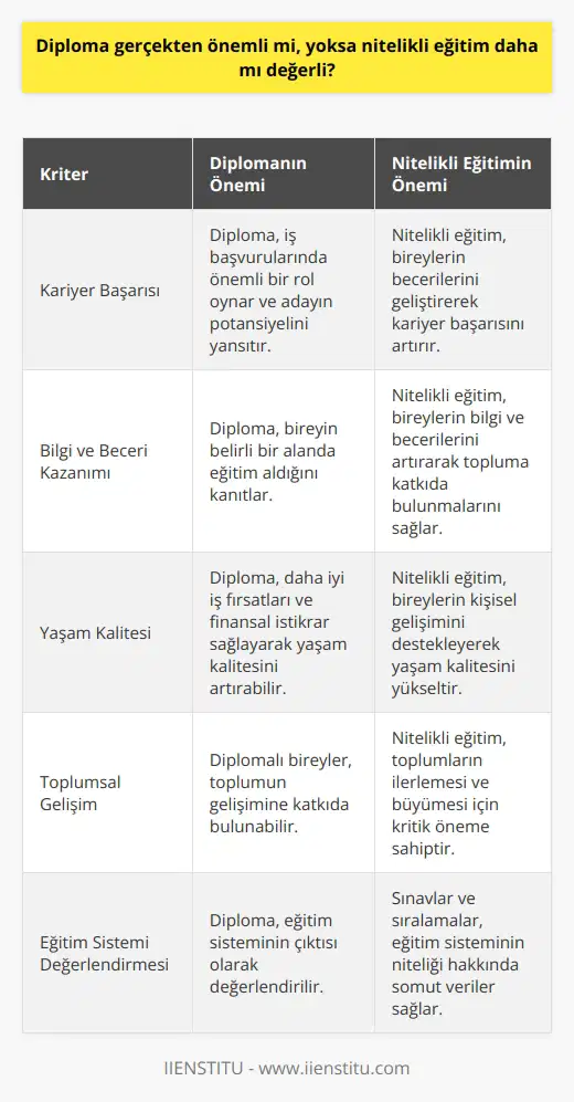 Diploma ve Nitelikli Eğitimin Önemi Eğitim, bireylerin ve toplumların geleceği açısından büyük önem taşımaktadır. Bu bağlamda, diploma gerçekten önemli mi, yoksa nitelikli eğitim daha mı değerli sorusu akla gelebilir. Eğitimin kalitesini ve niteliğini göz önünde bulundurarak bu soruya yanıt bulmak mümkündür. Nitelikli Eğitimin Önemi Toplumların gelişimi ve büyümesi nitelikli eğitime verilen değerle doğru orantılıdır. Nitelikli eğitim sayesinde bireyler bilgi ve beceri kazanarak topluma katkıda bulunur. Ayrıca, nitelikli eğitim bireylerin yaşam kalitesini ve kariyer başarısını da arttırır. Bu nedenle, nitelikli eğitim almak oldukça önemlidir. Diplomanın Önemi Diploma ise, aldığınız eğitimin bir belgesi niteliğindedir. İş dünyası ve yükseköğrenim süreci için önem arz eder. Diplomanızın değeri eğitim kaliteniz ve başarılarınızla doğru orantılı olup, sizin potansiyel bir çalışan ya da öğrenci olarak algılanmanızı sağlar. Eğitim Kalitesi ve Sınavlar Eğitim sistemlerinin kalitesini ölçmek için kullanılan çeşitli sınavlar bulunmaktadır. Örneğin, SAT ve ACT sınavları öğrencilerin dil, matematik ve okuma-yazma becerilerini değerlendiren testlerdir. Bu sınavlar sayesinde, eğitim sisteminin niteliği ve başarısı hakkında daha kesin ve somut verilere ulaşılabilir. Farklı Kriterler ve Sıralamalar Dünya üzerindeki eğitim sistemleri farklı kriterler ve sıralamalar doğrultusunda değerlendirilmektedir. United Nations ve Social Progress Index gibi kuruluşlar tarafından yapılan araştırmalar, ülkelerin eğitim kalitesi ve niteliği hakkında fikir sahibi olmamıza yardımcı olur. Sonuç Diplomanın önemi göz ardı edilemezken, nitelikli eğitimin değeri de yadsınamaz. Eğitimin kalitesi ve niteliği, bireylerin ve toplumların gelişimine ve başarısına büyük oranda etki eder. Bu nedenle, diploma ve nitelikli eğitim birbirini tamamlayan unsurlar olarak değerlendirilmelidir.