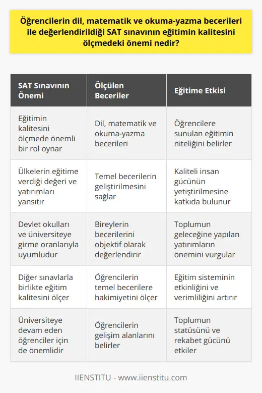 SAT Sınavının Eğitimdeki Önemi  Eğitimin toplumlar üzerindeki etkisi ve gelecekteki yatırımlarının önemi dikkate alındığında, öğrencilerin dil, matematik ve okuma-yazma becerilerinin değerlendirilmesi büyük önem taşır. Bu alanda gerçekleştirilen SAT sınavı, öğrencilere sunulan eğitimin kalitesini ölçmede önemli bir role sahiptir. Üst sıralarda yer alan ülkelerin ortak özelliği, eğitime verilen değer ve bu alanda yapılan yatırımlardır. Devlet okulları, üniversiteye girme oranları ve eğitimin genel kalitesi de değerlendirmeye alındığında, SAT sınavının bu kriterlerle uyumlu olduğu görülür.  Kaliteli bir eğitimin sağlanması ve nitelikli insan gücünün yetiştirilmesi, yaşanılan toplumun diğer toplumlar arasındaki statüsünü de belirleyen önemli etkenlerdendir. Bu nedenle, SAT sınavının öğrencilerin dil, matematik ve okuma-yazma gibi temel becerilere odaklanarak değerlendirmesi, bizleri alınan eğitimin niteliği hakkında bilgilendirir.  Eğitimin bireysel ve toplumsal anlamda özümsenmesi ve hayata geçirilmesi sürecinde, farklı kriterler ve sınavlar önem taşır. Bu kapsamda, SAT sınavının yanı sıra ACT sınavı gibi değerlendirmeler de öğrencilere sunulan eğitimin kalitesini ölçmeye yöneliktir. Bu tür sınavların özellikle üniversiteye devam eden öğrenciler için de büyük önemi bulunur.  Sonuç olarak, SAT sınavının eğitim kalitesini ölçmedeki önemi, öğrencilerin temel becerilere hakim olmalarını ve bu becerilerin geliştirilmesini sağlar. Bu sayede, toplumun geleceği ve gelişime yapılan yatırımların önemi belirginleşir ve eğitim sistemi üzerindeki etkisi daha iyi anlaşılır.
