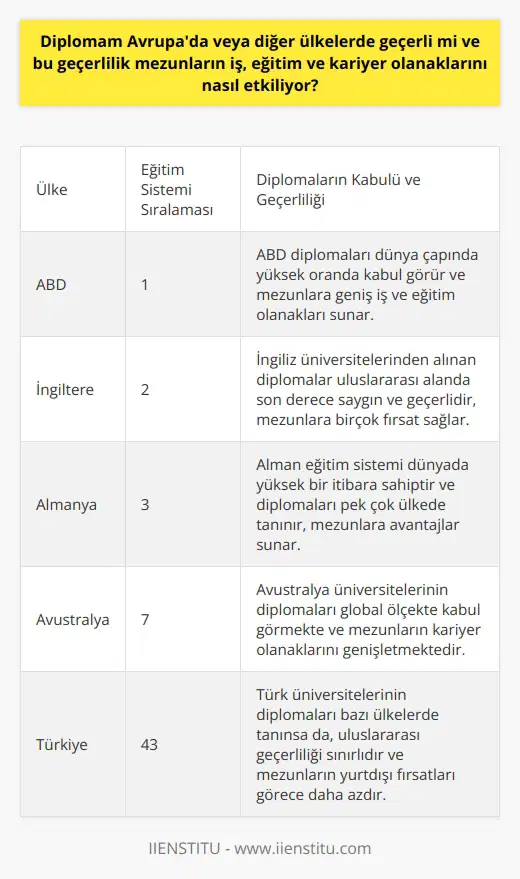 Diploma Geçerliliği ve Etkileri  Diplomaların Avrupa ve diğer ülkelerde geçerliliği, öğrencilerin ve mezunların iş, eğitim ve kariyer olanakları üzerinde büyük bir etkisi bulunmaktadır. Bu konuyu değerlendirmek amacıyla, eğitim sistemi ve uluslararası öğrenci değerlendirmeleri gibi faktörler üzerinden yaklaşılması gerekmektedir.  Eğitim Sistemlerinin Sıralaması ve Diplomaların Kabulü  Öncelikle, eğitim sistemi kriterine göre farklı ülkelerde diplomaların kabul edilirliği incelenmelidir. Özellikle bağımsız sıralamalar ve uluslararası değerlendirmeler, eğitimin kalitesini belirlemeye ve diploma geçerliliği konusunda bir zemin hazırlamaya olanak tanır. Bu bağlamda, başarılı ülkeler diğer ülkelerle diplomalarını tanıma ve iş birliği yapma yönünde daha fazla adım atmaktadır.  Kariyer ve İstihdam Olanaklarına Etkisi  Diplomaların uluslararası geçerliliği, özellikle mezunların kariyer ve istihdam olanakları üzerinde belirleyici olmaktadır. Tanınmış ve başarılı bir eğitim sistemi, mezunların yurtdışında iş bulma ve kariyer geliştirme imkanlarını arttırırken, daha düşük sıralamalara sahip eğitim sistemleri mezunlarının bu anlamda daha fazla zorlukla karşılaşmasına yol açmaktadır. Bu durum, diplomaların kabulü ve ileri eğitim imkanlarına erişim üzerinde de etkili olmaktadır.  Üst Düzey Eğitim İmkanları ve Yükseköğretim  Diplomaların geçerliliği ve kabulü, yükseköğretim kurumlarında da önemli bir konuyu oluşturmaktadır. İyi bir üniversite diploması, öğrencilerin daha sonra yurtdışında yüksek lisans veya doktora programlarına kabul edilme şansını artırırken, düşük sıralamalara sahip ülkelerin diplomaları bu anlamda daha sınırlı olanaklar sunmaktadır. Bu durum, öğrencilerin kendi eğitim ve kariyer hedeflerini göz önüne alarak diploma geçerliliği konusuna dikkat etmelerini teşvik etmektedir.  Sonuç olarak, diplomaların Avrupa ve diğer ülkelerde geçerliliği, eğitim kalitesi ve uluslararası sıralamalara göre belirlenmekte ve mezunların iş, eğitim ve kariyer olanakları üzerinde doğrudan etkisi bulunmaktadır. Bu nedenle, öğrencilerin ve mezunların, diplomalarının geçerliliği ile ilgili önemli kriterleri göz önüne alarak hareket etmeleri ve gelecek planlarını bu doğrultuda şekillendirmeleri önem arz etmektedir.