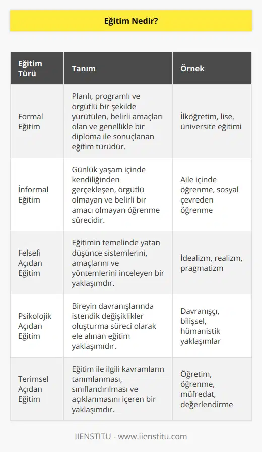 Eğitim kelimesi için felsefi, k ve terimsel açıdan birçok tanımlama yapılmıştır. Genel anlamda bireyde istendik davranış geliştirme sürecidir diyebiliriz. Formal ve informal olarak uygulanır.