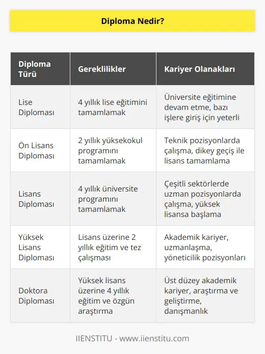 Belirli bir programdan başarıyla mezun olan kişilere verilen resmi bir belgedir. Kişinin o eğitim içeriğindeki yeterliliğini belgelemek amacıyla düzenlenir.