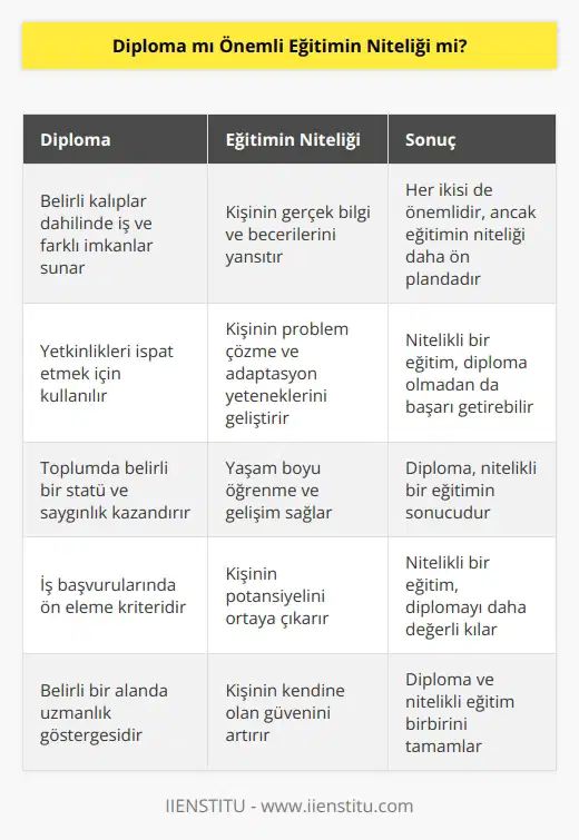 Evet diploma sahibi olmak önemlidir. Yetkinliklerimizi anlatarak ya da göstererek ispat etmemiz uzun zaman alacağı için diplomalarımızı kullanırız. Diplomalar bize belirli kalıplar dahilinde iş ve farklı imkanlar sunarlar. Ancak eğitimin niteliği diplomadan daha önemlidir.