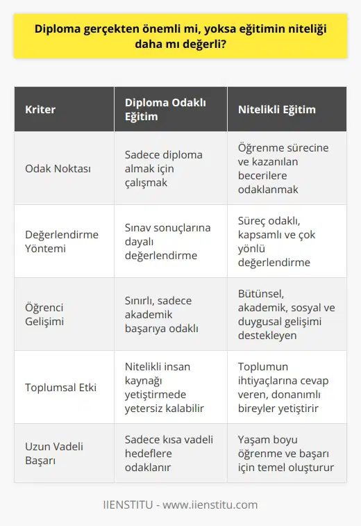Eğitim Kalitesi ve Diploma: Hangisi Daha Önemli?  Eğitim, toplumların geleceğine yapılan yatırımla birlikte bireysel gelişimin de temel öğelerinden biridir. Bu bağlamda, diploma ve eğitimin niteliği üzerinde tartışmalar sürmektedir. İlköğretim ve ortaöğretim puanlarının yanı sıra SAT ve ACT sınavlarıyla değerlendirilen eğitim sistemlerinde, sıralamalar farklı kriterlere göre oluşturulmaktadır.   Eğitimin Niteliği ve Farklı Kriterler  Tarih boyunca güçlü toplumların ve ülkelerin ortak özelliği, eğitime verdikleri önemdir. Bilgi paylaşımı, aktarımı ve üretimi üst sıralara taşımış olan   nin gelişimi, eğitim sistemleri üzerinde de etkili olmaktadır. Bu açıdan, eğitimin niteliği, alınan diplomanın değerinden daha mı önemlidir sorusu önem arz etmektedir.  Kendi adıma, alınan eğitimin niteliğini sorgulayan verilere daha çok önem veriyorum. Örneğin ACT ve SAT sınavları öğrencilerin matematik, dil, bilimsel ve okuma-yazma becerilerini değerlendirmekte ve bu sınavların sonuçları, ülkelerin eğitim sistemleri açısından önemli bir kıstas olarak kabul edilmektedir.  Eğitim Sıralamaları ve Öne Çıkan Ülkeler  Farklı kriterlere göre oluşturulan eğitim sıralamaları, ülkelerin eğitim sistemlerinin başarısını gösterirken, coğrafi zorlukları ve dezavantajlı etnik grupların oluşturduğu olumsuzluklara rağmen üst sıralarda yer alan ülkelere dikkat çekmek önemlidir. 2015 Yılı Social Progress Index ve United Nations araştırmasına göre üniversite bazlı değerlendirmede, işleyiş, finans, bilimsel çalışma, eğitim araştırma faaliyetleri ve mezunların istihdamının esas alındığı U21 sıralamasında da ülkeler kıyaslanmaktadır.  Sonuç  Eğitim, bireyin ve toplumun gelişiminde önemli bir süreçtir. Formal eğitim ve informal eğitim olarak iki başlık altında incelenen eğitimde, eğitimin niteliğinin ve sınav-temelli değerlendirmelerinin ülkelerin eğitim başarısında etkili olduğu görülmektedir. Bu nedenle, diploma ile eğitimin niteliğini karşılaştırmak gerekirse, eğitimin niteliğinin daha değerli olduğunu söylemek mümkündür.