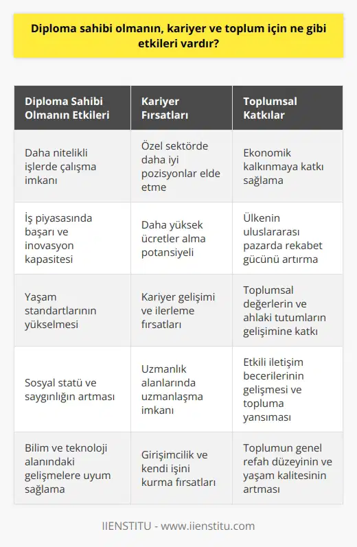 Diploma Sahibi Olmanın Etkileri  Eğitimin Topluma Katkısı  Eğitim, bireysel gelişim ve toplum düzeyindeki yararları göz önünde bulundurarak şüphesiz önemli bir yere sahiptir. Diploma sahibi olan bireylerin, yaşadığı topluma pozitif etkileri bulunmaktadır. Öncelikle, diploma sahibi olan bireyler, daha nitelikli işlerde çalışarak hem ekonomik açıdan hem de toplumun gelişimi açısından katkı sağlayabilirler. Nitelikli eğitim alan bireylerin iş piyasasındaki başarıları ve inovasyon kapasiteleri, ülkenin kalkınmasına büyük ölçüde katkıda bulunur.  Kariyer Fırsatları ve Ekonomik Kazanımlar  Ayrıca, diploma sahibi olan bireyler için kariyer fırsatları daha geniş ve çeşitli olabilmektedir. Yüksek eğitim almış ve diploma sahibi kişiler, özel sektörde daha iyi pozisyonlar elde edebilir ve daha iyi ücretler alabilirler. Bu durum, bireylerin yaşam standartlarını yükseltebilir ve ekonomik kalkınmayı destekleyebilir.  Toplumsal Statü ve Gelişim  Diploması olan bireyler, eğitim seviyelerine bağlı olarak sosyal statülerini ve saygınlıklarını da artırabilirler. Bu durum, toplumsal değerler, ahlaki tutumlar ve etkili iletişim becerileriyle birleştiğinde, toplumun genel refah düzeyinin ve kalitesinin artmasına katkıda bulunabilir.  Eğitim Uluslararası Pazarda Rekabet Gücü  Bilim ve teknoloji alanındaki değişimler, bilgi paylaşımı, aktarımı ve üretimini üst sıralara taşımıştır. Dolayısıyla,    nüfusun artması, ülkelerin uluslararası pazarda rekabet gücünü artırabilir. Eğitim sistemlerindeki başarı oranları ve diplomalı bireylerin sayısı, uluslararası sıralamalarda yer alan ülkelere dikkat çeker ve yatırımcıların güvenini sağlar.  Sonuç olarak, diploma sahibi olmanın toplum ve kariyer açısından etkileri üzerinde durulması önemlidir. Nitelikli eğitim alarak diploma sahibi olan bireyler, toplumun gelişimine, ekonomik kalkınmasına ve uluslararası pazarda rekabet gücüne katkı sağlayabilirler. Bu nedenle, ülkelerin diploma sahibi nüfusunu artırmaya yönelik politikaları desteklemeleri ve eğitim sistemlerine önem vermeleri gerekmektedir.
