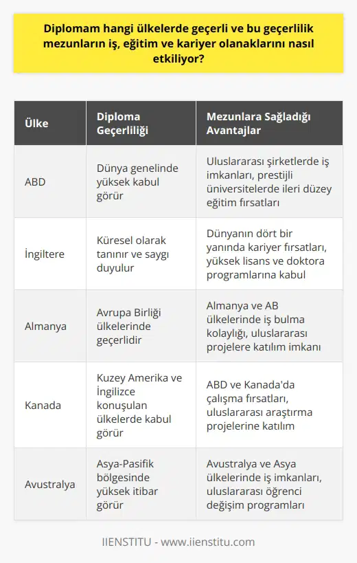 Eğitim ve Diplomanın Geçerliliği  Eğitim, bireysel ve toplumsal olarak büyük önem taşır. Özellikle günümüzde globalleşen dünya ve artan bilgi alanlarında diplomaların evrensel geçerliliği başarılı bireylerin iş, eğitim ve kariyer olanakları açısından büyük avantajlar sunar. Bu yazıda diplomaların hangi ülkelerde geçerli olduğunu ve bu geçerliliğin mezunlar için nasıl etkiler yarattığını inceleyeceğiz.  Diploma Geçerliliği ve İş Olanakları  Diploma sahibi olmak, global iş piyasasında bireylere üstünlük sağlar. Eğitim kalitesi yüksek olarak kabul edilen ülkelerde alınan diplomalar, mezunların dünya çapında iş bulma ve kariyer olanaklarına ulaşmasını kolaylaştırır. Bu durum, özellikle günümüzde uluslararası şirketler ve kuruluşlarda çalışma potansiyelini artırır.  Diploma Geçerliliği ve Eğitim Olanakları  Eğitim sistemlerinde güçlü olan ülkeler, genellikle diplomalarının uluslararası geçerliliğine de önem verirler. Bu nedenle alınan diploma, yükseköğrenim veya ileri düzey eğitim programlarına kabul için önemli bir faktördür. Mezunlar, dünya çapında prestijli üniversitelerde ve eğitim programlarında daha kolay kabul alabilirler.  Diploma Geçerliliği ve Kariyer Olanakları  Alınan diplomaların uluslararası geçerliliği, özellikle    ve gelişimi için önemlidir. Diplomaları evrensel kabul gören mezunlar, dünya çapında önemli kuruluşlarda ve projelere katılma imkanı bulabilirler. Bu durum, kariyer ilerlemesi ve uluslararası arenada tanınma açısından büyük avantajlar sağlar.  Sonuç  Sonuç olarak, diplomaların uluslararası geçerliliği, mezunların iş, eğitim ve kariyer olanaklarında büyük etkilere sahiptir. Özellikle eğitim kalitesi yüksek olarak kabul edilen ülkelerde alınan diplomalar, bireylere dünya çapında çalışma ve ileri düzey eğitim imkanları sunar. Bu durum, mezunların kariyer ve yaşam hedeflerine ulaşmalarında önemli bir katkı sağlar.