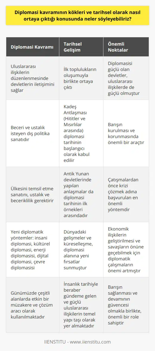 Diplomasi Kavramının Kökleri ve Tarihsel Gelişimi  Diplomasi, uluslararası ilişkilerin düzenlenmesinde devletlerin birbiriyle olan iletişimlerini sağlayan önemli bir unsurdur. İlk toplulukların oluşumu, karşılıklı iletişim ve alışverişi de beraberinde getirdi ve böylece diplomasi de ortaya çıktı. Tarih boyunca diplomasisi güçlü olan devletler, uluslararası ilişkilerde de güçlü olmuşlardır.  Diplomasi Tarihinde İlk Örnekler ve Anlaşmalar  İlk antlaşma olarak kabul edilen Kadeş Anlaşması, Hititler ve Mısırlılar arasında yapılan ve aynı zamanda diplomasi tarihinin başlangıcı olarak kabul edilebilecek bir anlaşmadır. Antik Yunan devletlerinde yapılan anlaşmalar da diplomasi tarihinin ilk örnekleri arasında sayılmaktadır.  Türk Dil Kurumunun (TDK) verdiği diplomasi tanımları, ülkesini temsil etme sanatını, ustalık ve becerikliliği ifade eden kavramları içermektedir. Diplomasi, beceri ve ustalık isteyen dış politika sanatı olarak değerlendirilebilir.  Barışın Kurulması ve Korunmasında Diplomasinin Rolü  Diplomasi, barışın kurulması ve korunmasında önemli bir araçtır. Çatışmalardan önce krizi çözmek adına başvurulan en önemli yöntem olan diplomasi, devletlerin zorunlu ihtiyaçlarını ve işbirliğini mecburi hale getiren unsurları da beraberinde getirmektedir.  Diplomasinin Türlerinin Gelişimi  Geleneksel anlamdaki diplomasinin türlerine göz attığımızda; insani diplomasi, kültürel diplomasi, enerji diplomasisi, dijital diplomasi ve çevre diplomasisi gibi yeni diplomatik yöntemlerin ortaya çıktığını görmekteyiz. Dünyadaki gelişmeler ve küreselleşme, diplomasi alanına yeni fırsatlar sunarak, ekonomik ilişkilerin geliştirilmesi ve savaşların önüne geçebilmek için de diplomatik çalışmaların önemini artırmıştır.  Sonuç olarak, diplomasi kavramının kökleri ve tarihsel olarak nasıl ortaya çıktığı incelendiğinde, insanlık tarihiyle beraber gündeme gelen ve güçlü uluslararası ilişkilerin temel yapı taşı olarak yer aldığını söyleyebiliriz. Diplomasi, barışın sağlanması ve devamının güvencesi olmakla birlikte, günümüzde çeşitli alanlarda da etkin bir müzakere ve çözüm aracı olarak kullanılmaktadır.