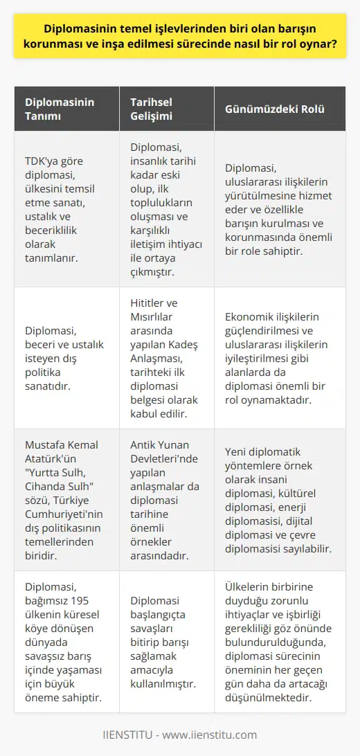 Diplomasinin Barışın Korunması ve İnşa Edilmesi Sürecindeki Rolü  Mustafa Kemal Atatürkün Yurtta Sulh Cihanda Sulh sözü Türkiye Cumhuriyetinin dış politikasının temellerinden biridir ve cihanda sulhun diplomasi yoluyla sağlanabileceğini belirtir. Diplomasi, dış politikanın tamamlayıcı araçlarındandır ve özellikle bağımsız 195 ülkenin küresel köye dönüşen dünyada savaşsız barış içinde yaşaması için büyük öneme sahiptir. Ülkelerin birbirine duyduğu zorunlu ihtiyaç ve işbirliği, diplomasi sürecinin önemini daha da artırır.  Tarihsel Gelişimi ve İlk Diplomasi Deneyimleri  Diplomasi, tarihi insanlık kadar eski olup, ilk toplulukların oluşması ve karşılıklı iletişim ihtiyacı ile ortaya çıkmıştır. Site devletleri diplomasiyi geliştirirken, Hititler ve Mısırlılar arasında yapılan Kadeş Anlaşması tarihteki ilk diplomasi belgesi olarak kabul edilir. Antik Yunan Devletlerinde yapılan anlaşmalar da diplomasi tarihine önemli örnekler arasındadır.  Diplomasi Anlayışı ve Türk Dil Kurumu Tanımları  Türk Dil Kurumunun (TDK) Türkçe sözlüğünde diplomasiye dair 5 farklı tanım bulunur ve bu tanımlarda en çok dikkat çeken hususlar; ülkesini temsil etme sanatı, ustalık, beceriklilik olarak öne çıkar. Bu tanımlara göre, diplomasi beceri ve ustalık isteyen dış politika sanatıdır ve uluslararası ilişkilerin yürütülmesine hizmet eder. İyi yönetilmiş diplomasi, özellikle barışın kurulması ve korunmasında önemli bir role sahiptir.  Geleneksel Diplomasi Türleri ve Yeni Diplomatik Yöntemler  Diplomasi başlangıçta savaşları bitirip barışı sağlamak amacıyla kullanılırken, dünyadaki gelişmeler ve küreselleşme diplomasiye yeni alanlar açtı. Ekonomik ilişkilerin güçlendirilmesi ve uluslararası ilişkilerin iyileştirilmesi gibi alanlarda da diplomasi önemli bir rol oynamaktadır. Yeni diplomatik yöntemlere örnek olarak insani diplomasi, kültürel diplomasi, enerji diplomasisi, dijital diplomasi ve çevre diplomasisi sayılabilir.  Sonuç olarak, diplomasi; barışın korunması ve inşa edilmesi sürecinde uluslararası ilişkilerin temel işlevlerinden biri olarak değerlendirilebilir. Ülkelerin birbirine duyduğu zorunlu ihtiyaçlar ve işbirliği gerekliliği göz önünde bulundurulduğunda, diplomasi sürecinin öneminin her geçen gün daha da artacağı düşünülmektedir.