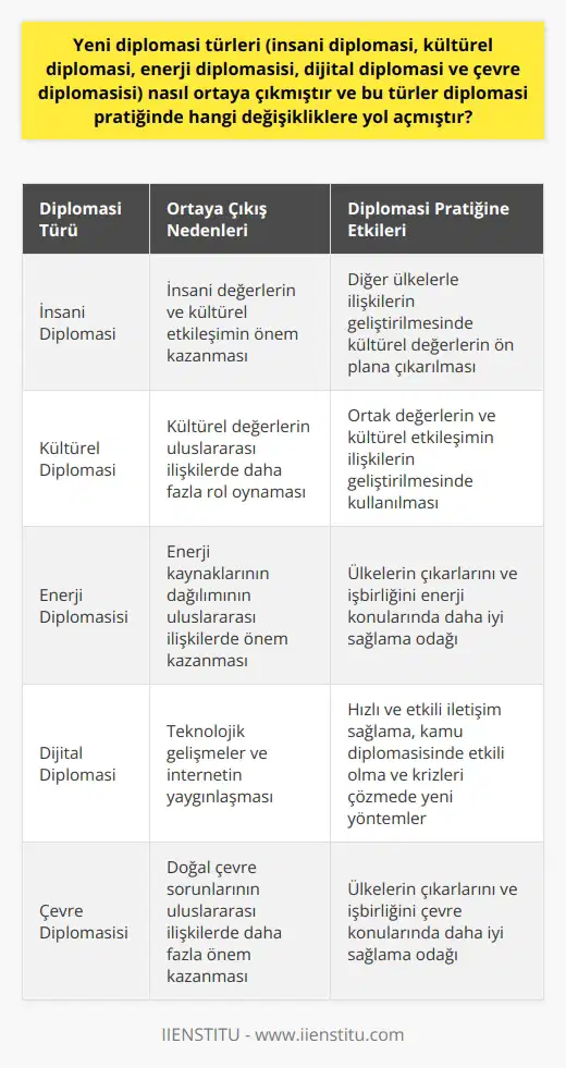 Yeni Diplomasi Türlerinin Ortaya Çıkışı  Diplomasi, tarih boyunca sürekli olarak gelişen ve değişen bir alan olmuştur. Gelişen dünya düzeninde ise özellikle dijital teknolojilerin yaygınlaşmasıyla beraber yeni diplomasi türleri ortaya çıkmıştır. Başta insani diplomasi, kültürel diplomasi, enerji diplomasisi, dijital diplomasi ve çevre diplomasisi olmak üzere bu yeni yöntemler, uluslararası ilişkilerde daha farklı ve etkili stratejilerin benimsenmesine olanak sağlamıştır.   Değişen Diplomasi Pratiği  Yeni diplomasi türlerinin ortaya çıkması, diplomasi pratiğinde önemli değişiklikler yaratmıştır. Geleneksel olarak devletlerarası ilişkilere odaklanan diplomasi anlayışı, yeni türlerle beraber daha çok insana ve kültürel değerlere önem vermeye başlamıştır. Özellikle insani ve kültürel diplomasi türleri, diğer ülkelerle ilişkilerin geliştirilmesinde kültürel etkileşimin ve ortak değerlerin ön plana çıkarılmasını sağlamıştır.  Enerji ve Çevre Diplomasisi  Enerji diplomasisi ve çevre diplomasisi ise, özellikle enerji kaynaklarının dağılımının ve doğal çevre sorunlarının uluslararası ilişkilerde daha fazla önem kazanmasıyla beraber gelişmiştir. Bu iki alanda da diplomasi pratiği, ülkelerin çıkarlarını ve işbirliğini enerji ve çevre konularında nasıl daha iyi sağlayabilecekleri üzerine odaklanmıştır.  Dijital Diplomasi  Son olarak dijital diplomasi, teknolojik gelişmelerin ve internetin yaygınlaşması ile ortaya çıkan yeni bir diplomasi alanıdır. Dijital diplomasi, devletlerin ve diplomatların sosyal medya ve diğer dijital iletişim araçları üzerinden yürüttüğü faaliyetleri kapsamaktadır. Bu türde, hızlı ve etkili iletişim sağlama, kamu diplomasisinde etkili olma ve krizleri çözmede kullanılmasına olanak tanıyan yeni yöntemler ortaya çıkmıştır.  Sonuç olarak, yeni diplomasi türlerinin ortaya çıkması, diplomasi pratiğinde hem yöntemlerin çeşitlenmesine hem de ele alınan konuların genişlemesine katkı sağlamıştır. Bu yeni yöntemler, devletlerin ve diplomatların uluslararası ilişkilerde daha etkin ve başarılı olmalarını sağlayacak stratejiler geliştirmesine imkan tanımaktadır.