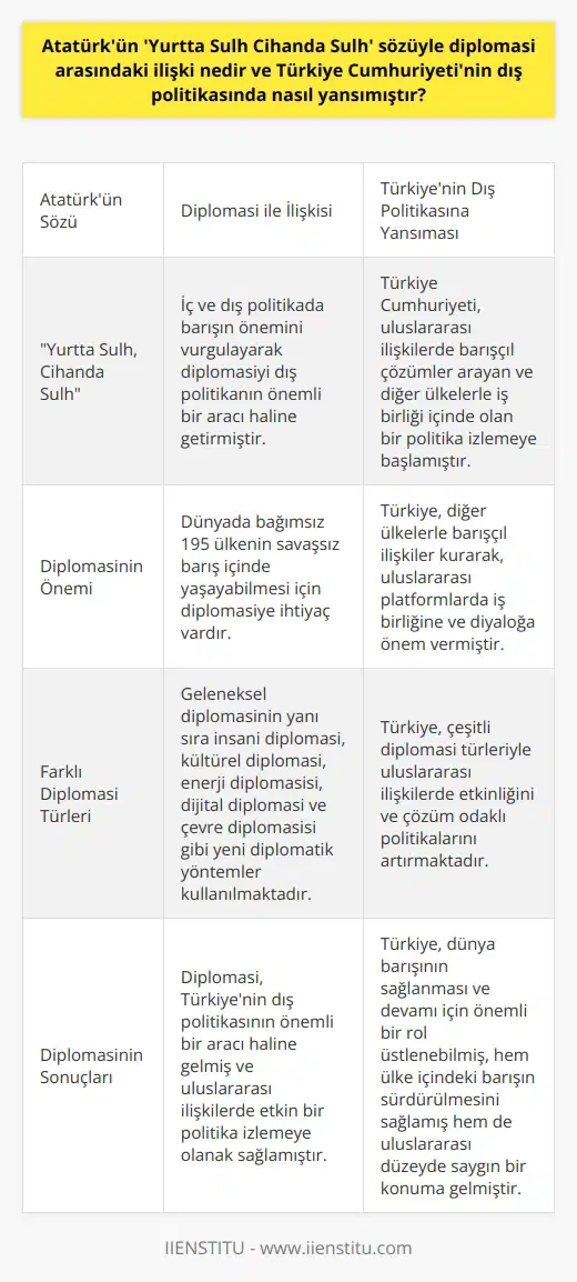 Atatürkün Yurtta Sulh, Cihanda Sulh İlkesi ve Türk Dış Politikasının Diplomasiye Yansımaları  Yurtta Sulh, Cihanda Sulh İlkesinin Diplomasiye Etkisi  Mustafa Kemal Atatürkün “Yurtta Sulh Cihanda Sulh” sözü Türkiye Cumhuriyetinin dış politikasının temellerinden biridir. Bu sözle iç ve dış politikada barışın önemine vurgu yaparak, diplomasiyi de dış politikada önemli bir araç haline getirilmiştir. Diplomasi, dış politika ile özdeşleşmiş kelimedir ve dış politikanın tamamlayıcı araçlarındandır. Bu sayede Türkiye Cumhuriyeti, uluslararası ilişkilerde barışçıl çözümler arayan ve diğer ülkelerle işbirliği içinde olan bir politika izlemeye başlamıştır.  Uluslararası İlişkilerde Diplomasi ve Türkiye  Dünyada bağımsız 195 ülkenin küresel köye dönüşen dünyada savaşsız barış içinde yaşayabilmesi için de diplomasiye ihtiyaç vardır. Türkiye Cumhuriyeti, Atatürkün bu ilkesi doğrultusunda diğer ülkelerle barışçıl ilişkiler kurarak, uluslararası platformlarda iş birliğine ve diyaloga önem vermiştir. Böylece barışın inşasına ve sürdürülmesine katkıda bulunarak, uluslararası düzeyde etkin bir rol üstlenmiştir.  Türkiyenin Diplomasi Anlayışı ve Farklı Yaklaşımlar  Diplomasi, zaman içinde değişen yöntemler ve farklı alanlarda uygulanmıştır. Türkiye, geleneksel anlamda uluslararası ilişkiler, savaşların önüne geçme ve ekonomik ilişkiler gibi alanlarda diplomasiye başvururken, aynı zamanda insani diplomasi, kültürel diplomasi, enerji diplomasisi, dijital diplomasi ve çevre diplomasisi gibi yeni diplomatik yöntemlerle de dış politikasını yönlendirmeye çalışmaktadır. Bu çeşitli diplomasi türleri, Türkiyenin uluslararası ilişkilerde etkinliğini ve çözüm odaklı politikalarını artırmaktadır.  Sonuç  Atatürkün Yurtta Sulh, Cihanda Sulh sözü ve diplomasi arasındaki ilişki, Türkiye Cumhuriyetinin dış politikasında barışçıl, işbirliği içinde bir yol izlemesini sağlamıştır. Diplomasi, Türkiyenin dış politikasının önemli bir aracı haline gelmiş ve uluslararası ilişkilerde etkin bir politika izlemeye olanak sağlamıştır. Bu sayede Türkiye, dünya barışının sağlanması ve devamı için önemli bir rol üstlenebilmiştir. Bu durum, hem ülke içindeki barışın sürdürülmesini sağlamış, hem de Türkiyenin uluslararası düzeyde saygın bir konuma gelmesine katkıda bulunmuştur.