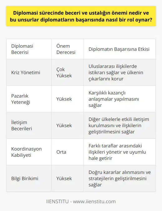 Diplomasi sürecinde beceri ve ustalığın önemi, diplomatların başarılarında kritik bir rol oynamaktadır. Profesyonel bir diplomat için beceri ve ustalık, kriz yönetimi, pazarlık, iletişim ve diğer taraflarla ilişkileri koordine etme ve sürdürme kabiliyeti anlamına gelir. Bu yetenekler, diplomatların kendi ülkelerinin çıkarlarını korumak ve diğer devletlerle karşılıklı olarak kazançlı ilişkiler kurmak için çoğu zaman bilgi ve becerilerine dayanır.  Mustafa Kemal Atatürkün “Yurtta Sulh Cihanda Sulh” sözü Türkiye Cumhuriyetinin dış politikasının temellerinden biridir. Türkiyenin ve diğer 194 bağımsız ulusun küreselleşen dünyada barış içinde var olması için diplomasiye ihtiyacı vardır. Bu, diplomatların hem ustalık hem de beceriye dayalı bir şekilde devletler arası ilişkileri yönetme becerisine ihtiyaç duyarlar.  Dış politika sanatının bir parçası olarak, diplomasi, devletlerarası ilişkileri yönetme yeteneğine dayanmaktadır. Ustalık ve beceri, barışın inşa edilmesi ve korunmasını hizmet etme hedefine ulaşmak için kritik öneme sahiptir. Kriz çözme ve diplomatik ilişkilerin idaresi gerektiren çatışmadan kaçınmak için bu becerilere ihtiyaç duyulur.  Sonuç olarak, diplomasi sürecinde beceri ve ustalığın önemi, diplomatların başarıları üzerinde belirleyici bir rol oynamaktadır. Bu yetenekler, diplomatların etkili politikalar oluşturma ve uygulama yeteneğini belirler ve dolayısıyla uluslararası alanda güçlü bir pozisyon elde etmelerine yardımcı olmaktadır. Bu nedenle, ustalık ve beceri, diplomasi sürecinin hayati unsurlarıdır ve diplomatların başarısı üzerinde etkili olmaktadır.