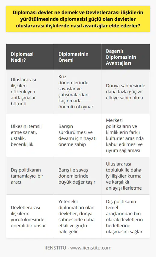 Diplomasi Teriminin Anlamı ve Uluslararası İlişkilerde Başarılı Diplomasisi Olan Devletlerin Elde Ettiği Avantajlar  Diplomasi, Türk Dil Kurumu sözlüğüne göre, geniş tanımıyla uluslararası ilişkileri düzenleyen antlaşmalar bütünüdür. Belki de en önemli tanımı, ülkesini temsil etme sanatı, ustalık, beceriklilik şeklindedir. Bununla beraber, diplomasi sadece dış politikanın bir eş anlamlısı olarak görülmemeli, tamamlayıcı bir araç olarak kabul edilmelidir.  Güçlü bir diplomasiye sahip olan devletler, dünya sahnesinde büyük avantajlar elde ederler. Öncelikle, kriz dönemlerinde etkili diplomasi, savaşlar ve çatışmalardan kaçınmada önemli rol oynar. Barışın sürdürülmesi ve devamı barış ile savaş dönemlerinde hayati öneme sahip olan diplomasi, bu nedenle büyük değer taşır.  Ek olarak, güçlü diplomasiye sahip olan devletler, uluslararası ilişkilerde daha fazla güç ve etkiye sahip olurlar. Birçok durumda, başarılı diplomasi, merkezi politikaların ve kimliklerin çeşitli farklı kültürler ve devletler arasında kabul edilmesini ve uyum sağlamasını sağlar. Bu durum, devletlerin uluslararası topluluk ile daha iyi ilişkiler kurmasını ve karşılıklı anlayışı ilerletmesini mümkün kılar.  Sonuç olarak, diplomasi, bir devletin dış politikasının temel araçlarından biridir ve yetenekli diplomatları olan devletler, dünya sahnesinde daha etkili ve güçlü hale gelirler. Bu nedenle, diplomasiyi anlamak ve ustaca kullanmak, tüm devletler için önemli bir hedef olmalıdır.