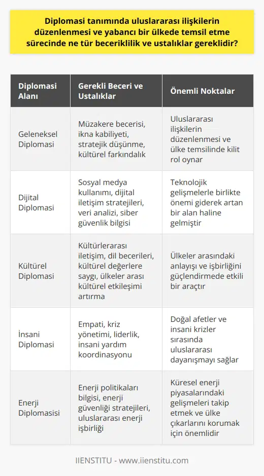 Diplomasi Beceri ve Ustalık İçeren Bir Sanat  Mustafa Kemal Atatürk’ün “Yurtta Sulh Cihanda Sulh” sözü Türkiye Cumhuriyetinin dış politikasının temellerinden biridir. Diplomasi ise, dış politika ile özdeşleşmiş olsa da, aslında dış politikanın tamamlayıcı araçlarındandır. Tarihi boyunca diplomasisi güçlü olan devletler uluslararası ilişkilerde de güçlü olmuşlardır. Özellikle günümüz dünyasında diplomasinin önemi ve etkisi de artmıştır. Dolayısıyla, bu konu bağlamında; diplomasi tanımında uluslararası ilişkilerin düzenlenmesi ve yabancı bir ülkede temsil etme sürecinde ne tür beceriklilik ve ustalıklar gereklidir?  Ulusal ve Uluslararası Temsil Sürecinde Gerekli Olan Beceri ve Ustalık  TDKnin tanımına göre diplomasi, uluslararası ilişkileri düzenleyen antlaşmalar bütünü ve yabancı bir ülkede ülkesini temsil etme işi ve sanatıdır. Bu bağlamda, diplomaside gerekli olan beceriklilik ve ustalığa odaklanmak önemlidir. Ülkesini temsil etme sanatı, ustalık ve beceriklilik öne çıkan hususlardır.  Dijital Diplomasi, Kültürel Diplomasi ve Çevre Diplomasisi Gibi Yeni Yöntemler  Alanlar çoğaldıkça diplomasi de yeni türleri oluştu ve yöntemleri değişti. İnsani diplomasi, kültürel diplomasi, enerji diplomasisi, dijital diplomasi ve çevre diplomasisi gibi yeni diplomasi yöntemlerinin uygulanması da dikkatle ele alınmalıdır. Bu alanlarda farklı beceriklilik ve ustalıklar geliştirmek ve uygulamak önemli hale gelmiştir.  Diplomatların Geliştirmesi Gereken Yetenekler  Diplomasi sürecinde diplomatların geliştirmesi ve sahip olması gereken yeteneklere değinmek önemlidir. Başarılı bir diplomat, ülkesini ve politikalarını doğru bir şekilde temsil edebilmeli, etkili bir iletişim kurabilmeli ve uluslararası ilişkilerde başarı sağlayabilmelidir. Bu amaçla dil becerisi, kültürel farkındalık, kriz yönetimi ve çözümleme yeteneği gibi yeteneklerin güçlü olması önemlidir. Ayrıca, esneklik, empati ve işbirliği konularında da başarılı olmak diplomasi sürecinde hayati önem taşımaktadır.  Sonuç olarak, diplomasi tanımında uluslararası ilişkilerin düzenlenmesi ve yabancı bir ülkede temsil etme sürecinde beceri ve ustalık isteyen dış politika sanatıdır. Bu çerçevede, diplomatların yetkin ve başarılı olabilmesi için sahip olmaları gereken beceriklilik ve ustalık düzeyi de önem arz etmektedir. Her diplomatın bu beceri ve ustalıkları geliştirerek uluslararası düzeyde ülkesini başarıyla temsil etmesi, dünya barışının sağlanması ve sürdürülmesine önemli ölçüde katkıda bulunacaktır.