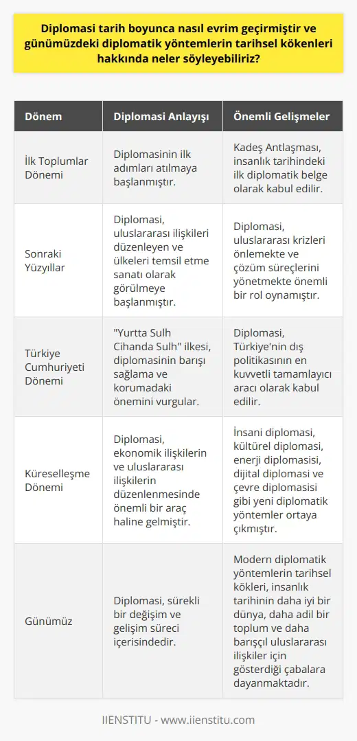 Diplomasi tarih boyunca sürekli bir evrim süreci içerisinde olmuştur ve ilk toplumların oluşumuyla beraber şekillenmeye başlamıştır. Tarihi süreçteki ilk antlaşma olan Kadeş Anlaşması, diplomasiyi de geliştirmiş ve bu ilk diplomatik belge insanlık tarihinde önemli bir yere sahiptir. Bu sureci izleyen yüzyıllar boyunca diplomasi, uluslararası ilişkileri düzenleyen ve ülkeleri temsil etme sanatı olarak görülmeye başlanmıştır. Uluslararası krizleri önlemekte ve çözüm süreçlerini yönetmekte olan diplomasi, çatışmalardan önce kullanılan bir yöntem olarak öne çıkmıştır.  Türkiye Cumhuriyetinin dış politikasının temellerinden olan Yurtta Sulh Cihanda Sulh ilkesi, diplomasi yolunun barışı sağlama ve korumada önemli bir rol oynadığının altını çizer. Diplomasi, bir ülkenin dış politikasının en kuvvetli tamamlayıcı aracıdır. Diplomasinin uygulanmasında ustalık ve becerinin önemi de unutulmamalıdır. Bu konuda profesyonel ve yetenekli bel önlüğü diplomasisinin yerel ve küresel siyasi arenada büyük bir güç temsil ettiği kabul edilir.  Diplomasi, ilk ortaya çıktığı dönemlerde savaşları bitirme ve barışın tesis edilmesi amacına yönelik olarak kullanılırken, zaman içerisinde kendi içinde çeşitlenmiş ve genişlemiştir. Küreselleşmenin getirdiği yeni dinamikler ve dünyadaki birçok değişim sonucu diplomasi, ekonomik ilişkilerin ve uluslararası ilişkilerin düzenlenmesinde önemli bir araç haline gelmiştir. Geleneksel diplomasi anlayışının yanı sıra, insani diplomasi, kültürel diplomasi, enerji diplomasisi, dijital diplomasi ve çevre diplomasisi gibi konular üzerinde odaklanan bir dizi yeni diplomatik yöntem ortaya çıkmıştır. Bu, diplomasi disiplininin devamlı bir süreç içerisinde olduğunu ve mevcut dinamiklere bağlı olarak sürekli değişip geliştiğini göstermektedir.  Bu nedenle, diplomasi tarihi boyunca sürekli bir evrim sureci içerisindedir ve modern diplomatik yöntemlerin tarihsel kökleri, tüm bu değişim ve gelişim süreçlerine dayanmaktadır. Bu durum, insanlık tarihinin her zaman daha iyi bir dünya, daha adil bir toplum ve daha barışçıl uluslararası ilişkiler için çaba gösterdiğinin altini çizmektedir.