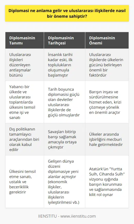 Diplomasi Nedir ve Uluslararası İlişkilerdeki Önemi  Diplomasi, Dış Politika ve Tarih  Diplomasi, uluslararası ilişkiler için beceri ve ustalık isteyen bir dış politika sanatıdır. Bu çerçevede, diplomasi dış politikanın eş anlamlısı olmamakla birlikte, dış politikanın tamamlayıcı araçlarından biri olarak kabul edilebilir. Diplomasinin tarihi, insanlık kadar eskidir ve ilk toplulukların oluşumuyla beraber karşılıklı iletişim ve alış verişi başlamıştır. Tarih boyunca diplomasisi güçlü olan devletler uluslararası ilişkilerde de güçlü olmuşlardır.  Atatürkün Yurtta Sulh Cihanda Sulh sözü, Türkiye Cumhuriyetinin dış politikasının temellerinden biridir ve dünyadaki 195 bağımsız ülkeyi barış içinde yaşatabilmek için diplomasiye duyulan ihtiyaç ortadadır. Bu anlayışa göre, diplomasi barışın inşası ve sürdürülmesine hizmet eden, krizi çözmeye yönelik en önemli araçtır.  Diplomasinin Türk Dil Kurumu Tanımları  Türk Dil Kurumuna (TDK) göre, diplomasi kelimesinin 5 farklı anlamı bulunmaktadır. Bunlardan ilki, uluslararası ilişkileri düzenleyen antlaşmalar bütünü olarak tanımlanırken, bir diğer anlamı yabancı bir ülkede ve uluslararası toplantılarda ülkesini temsil etme işi ve sanatıdır. TDKnin tanımında en dikkat çeken hususlar ise, ülkesini temsil etme sanatı, ustalık ve beceriklilik ifadeleridir.  Geleneksel Diplomasinin Türleri ve Yeni Yöntemler  Diplomasi ilk ortaya çıktığı dönemlerde savaşları bitirip barışı sağlamak amacıyla yapılırdı ve gelişen dünya düzeni diplomasiye yeni alanlar açtı. Ekonomik ilişkiler, uluslararası ilişkilerin iyileştirilmesi ve savaşların önüne geçebilmek için diplomasi kullanılmaktadır. Geleneksel anlamda ayrım yapıldığında diplomasi türleri şöyle sıralanabilir: insani diplomasi, kültürel diplomasi, enerji diplomasisi, dijital diplomasi ve çevre diplomasisi.  Uluslararası İlişkilerde Diplomasinin Önemi  Sonuç olarak, diplomasi uluslararası ilişkilerde büyük bir öneme sahiptir ve değişen dünya düzeni ile birlikte diplomasinin yeri ve işlevi de sürekli değişmektedir. Devletlerin birbirine duyduğu zorunlu ihtiyaç, işbirliğini mecburi hale getirirken, bunun sonucunda diplomasi daha da önem kazanmaktadır. Özellikle Atatürkün Yurtta Sulh Cihanda Sulh vizyonu ışığında ele alındığında, diplomasi ülkeler arasında barışın korunması ve sağlanmasında kilit rol oynamaktadır.