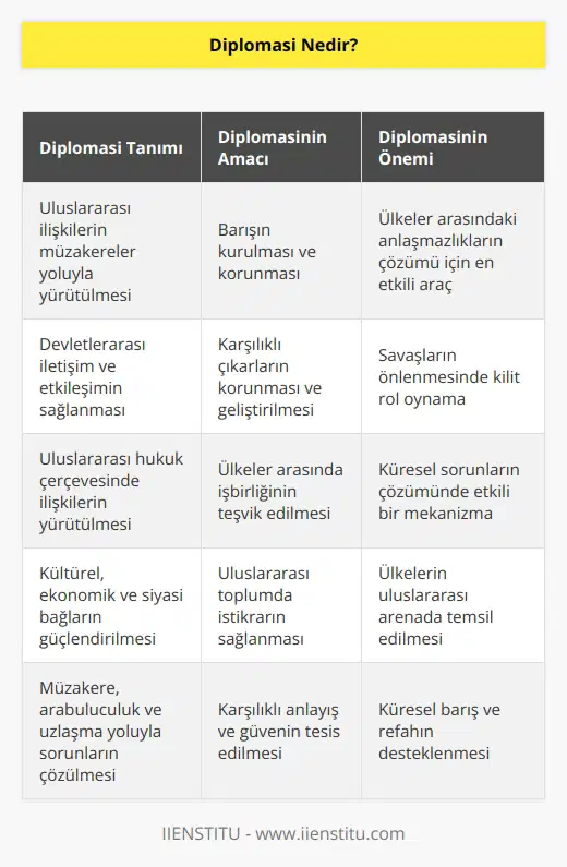 Uluslararası, devletlerarası ilişkilerin müzakereyle yürütülmesine diplomasi denir. Barışın kurulması ve korunmasına hizmet eder. Çatışmalardan önce krizi çözmek adına müracaat edilen en önemli araçtır.